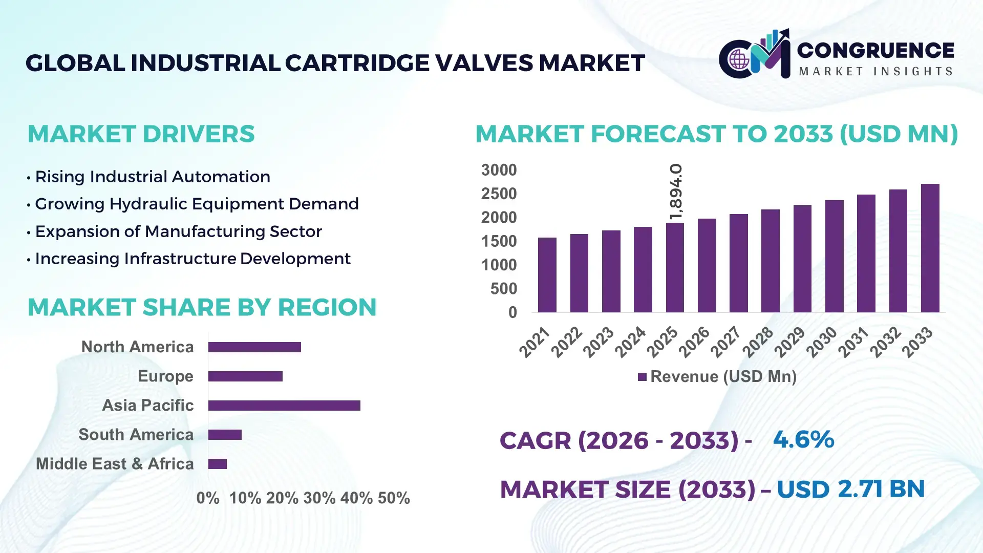 Industrial Cartridge Valves Market