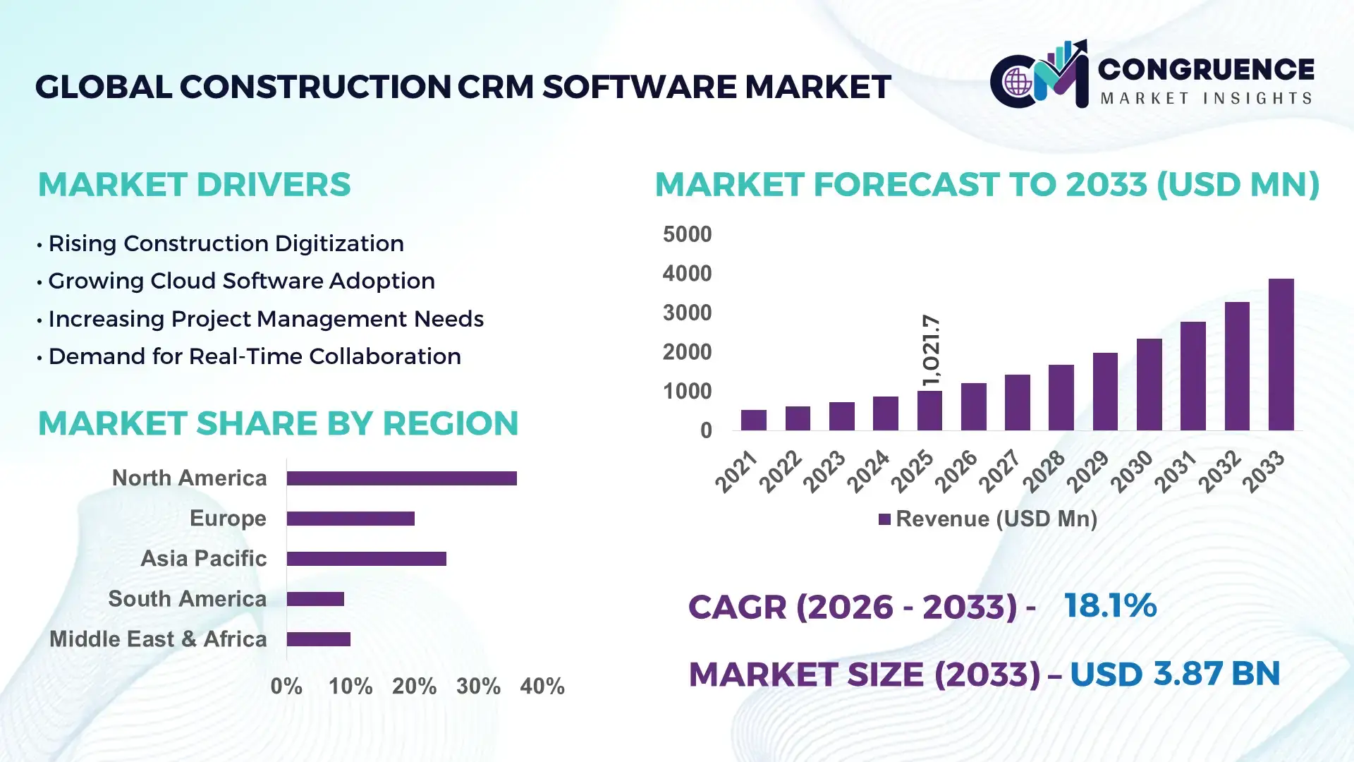 Construction CRM Software Market