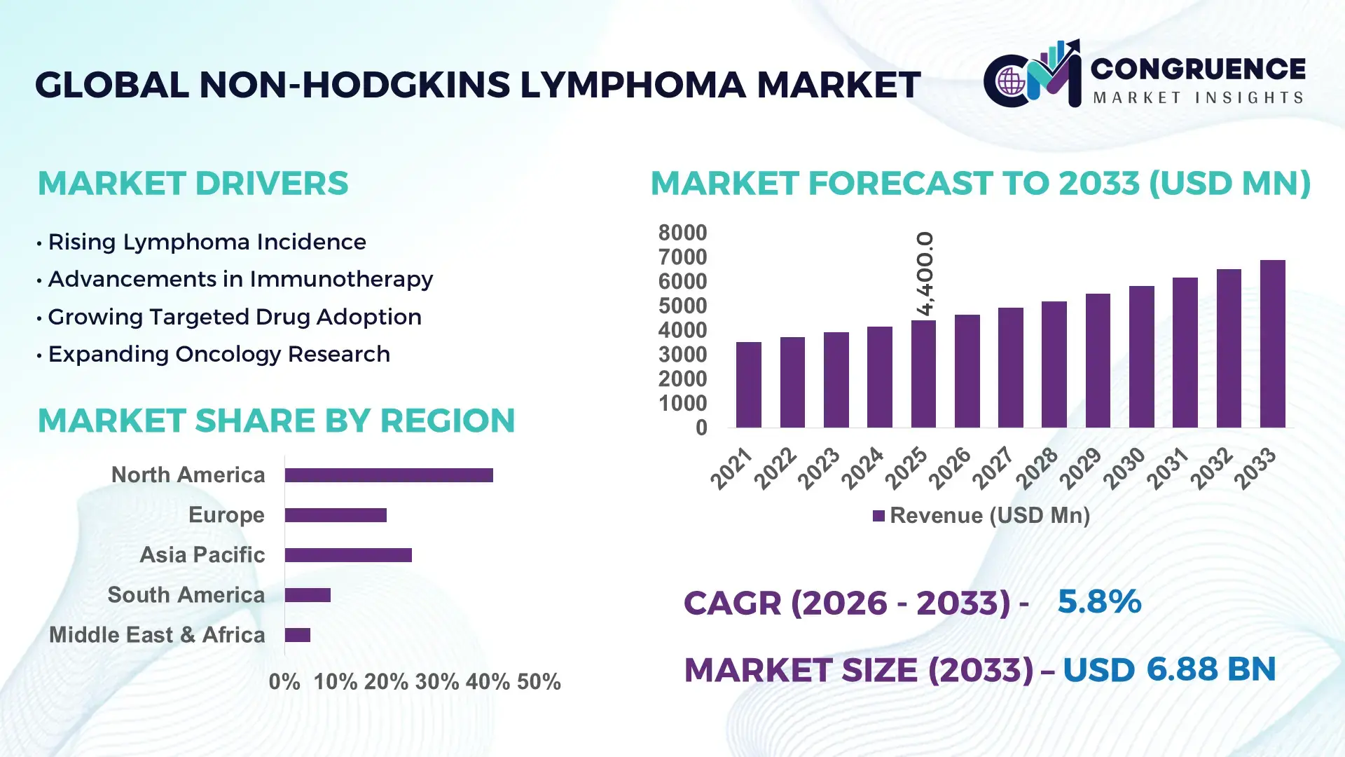 Non-Hodgkins Lymphoma Market