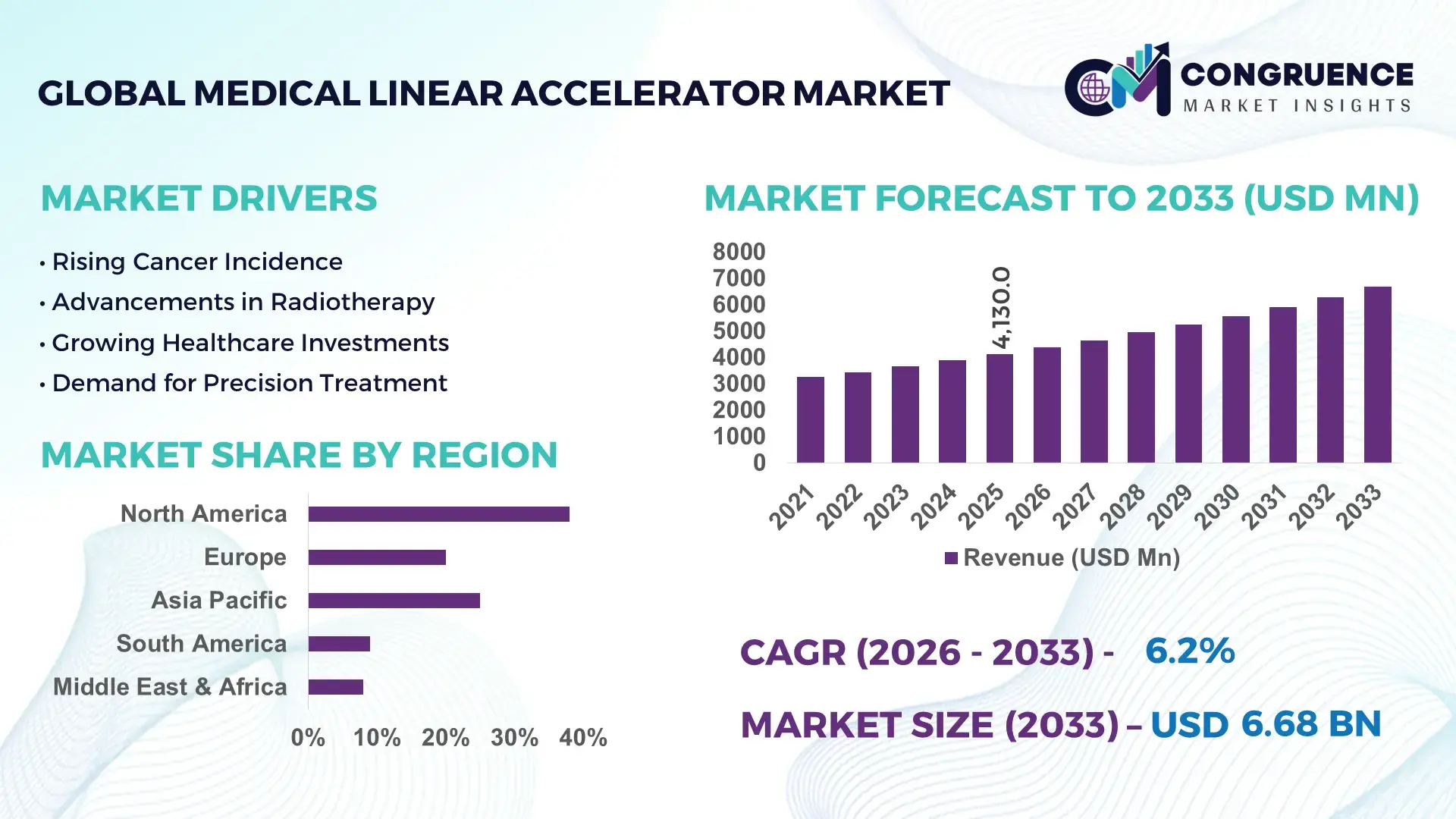 Medical Linear Accelerator Market