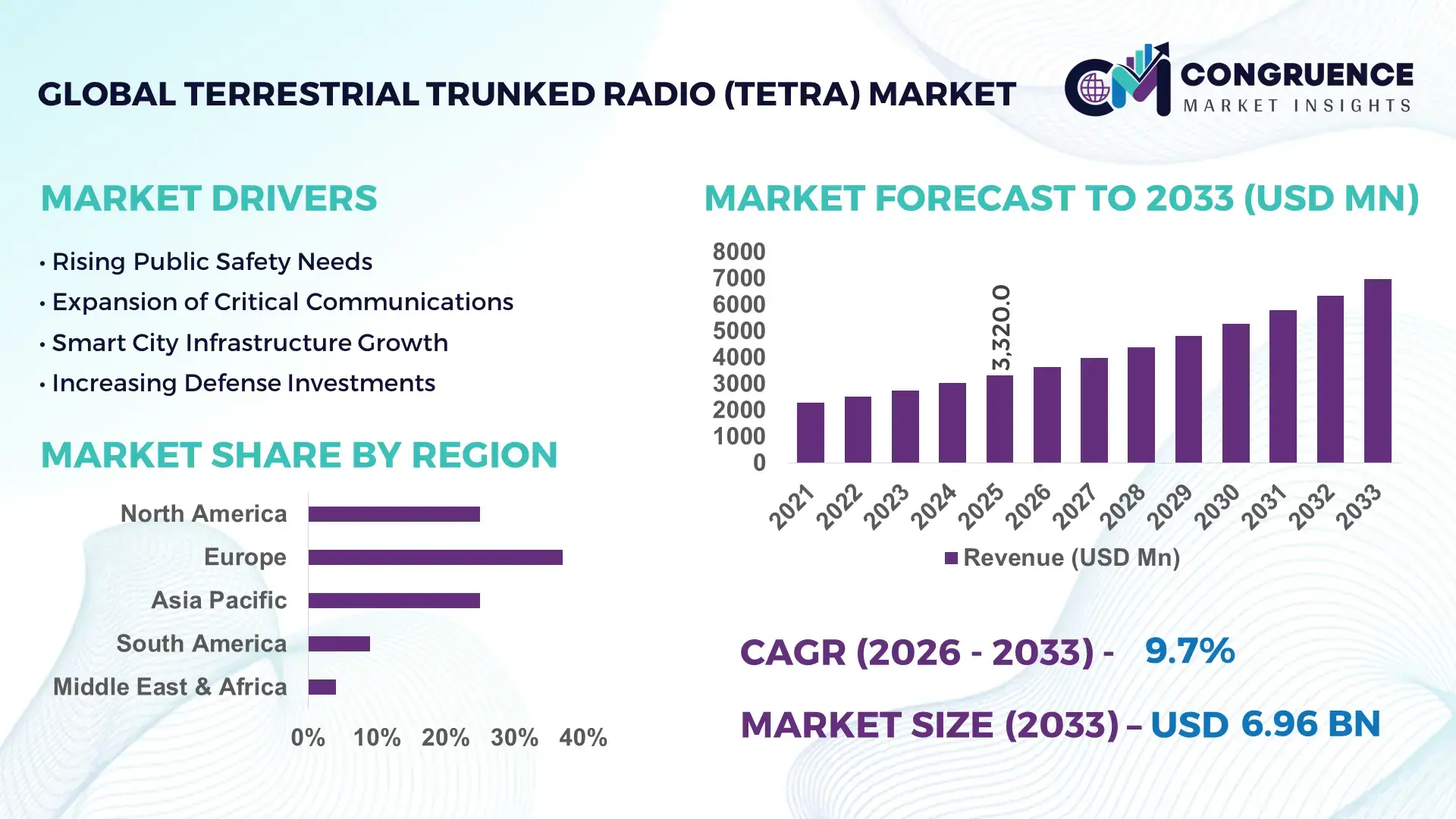 Terrestrial Trunked Radio (TETRA) Market