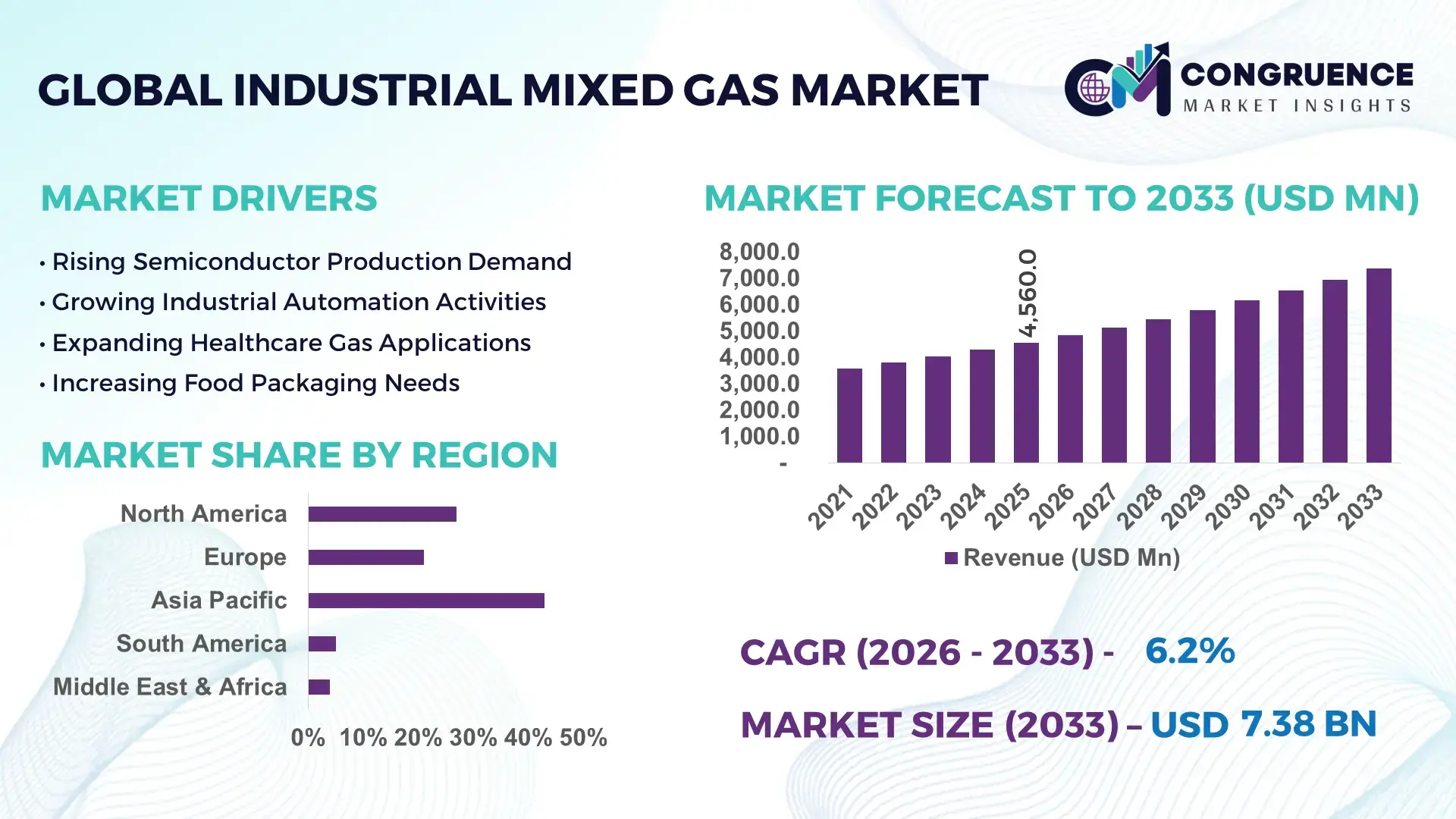 Industrial Mixed Gas Market