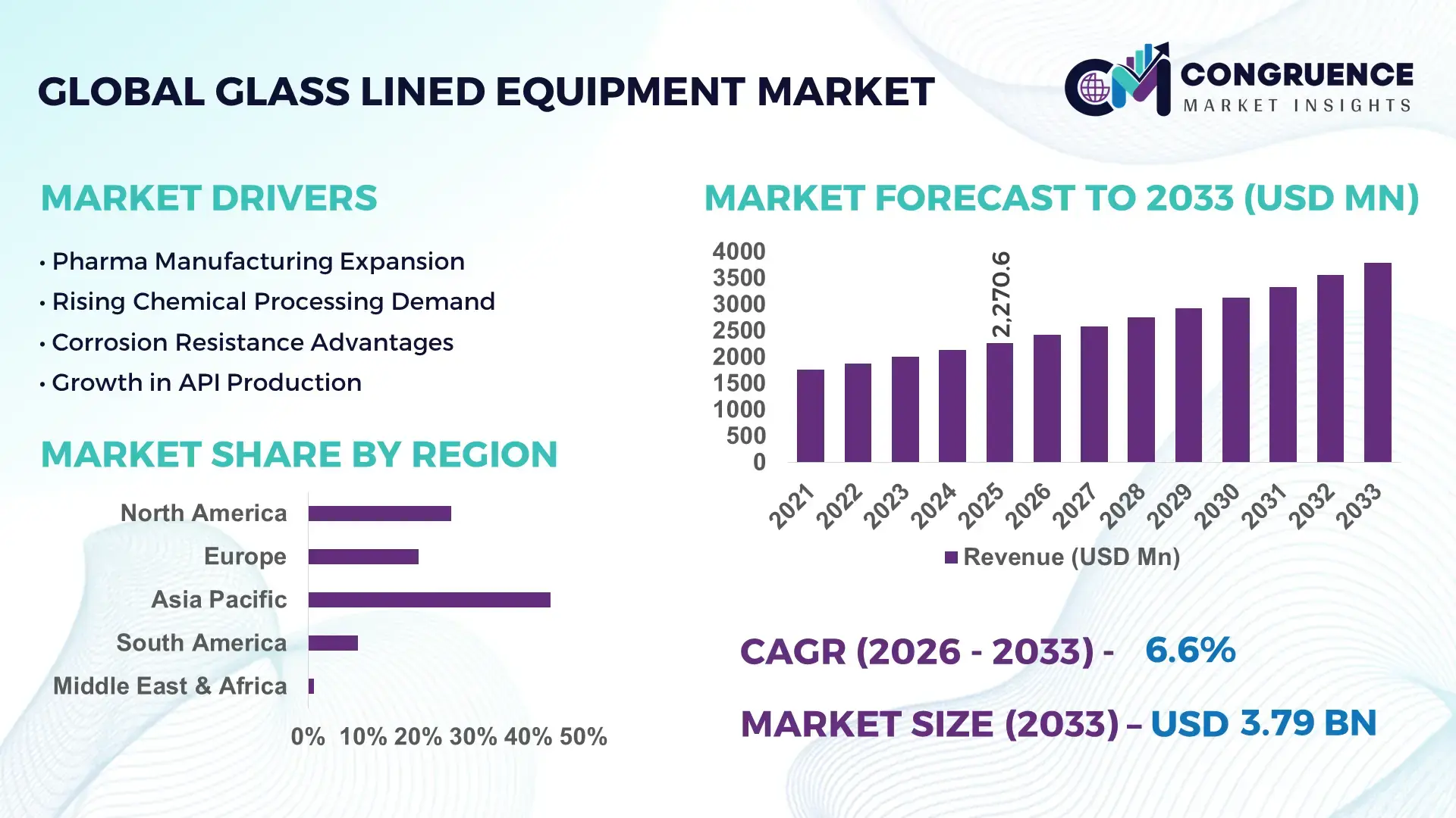 Glass Lined Equipment Market