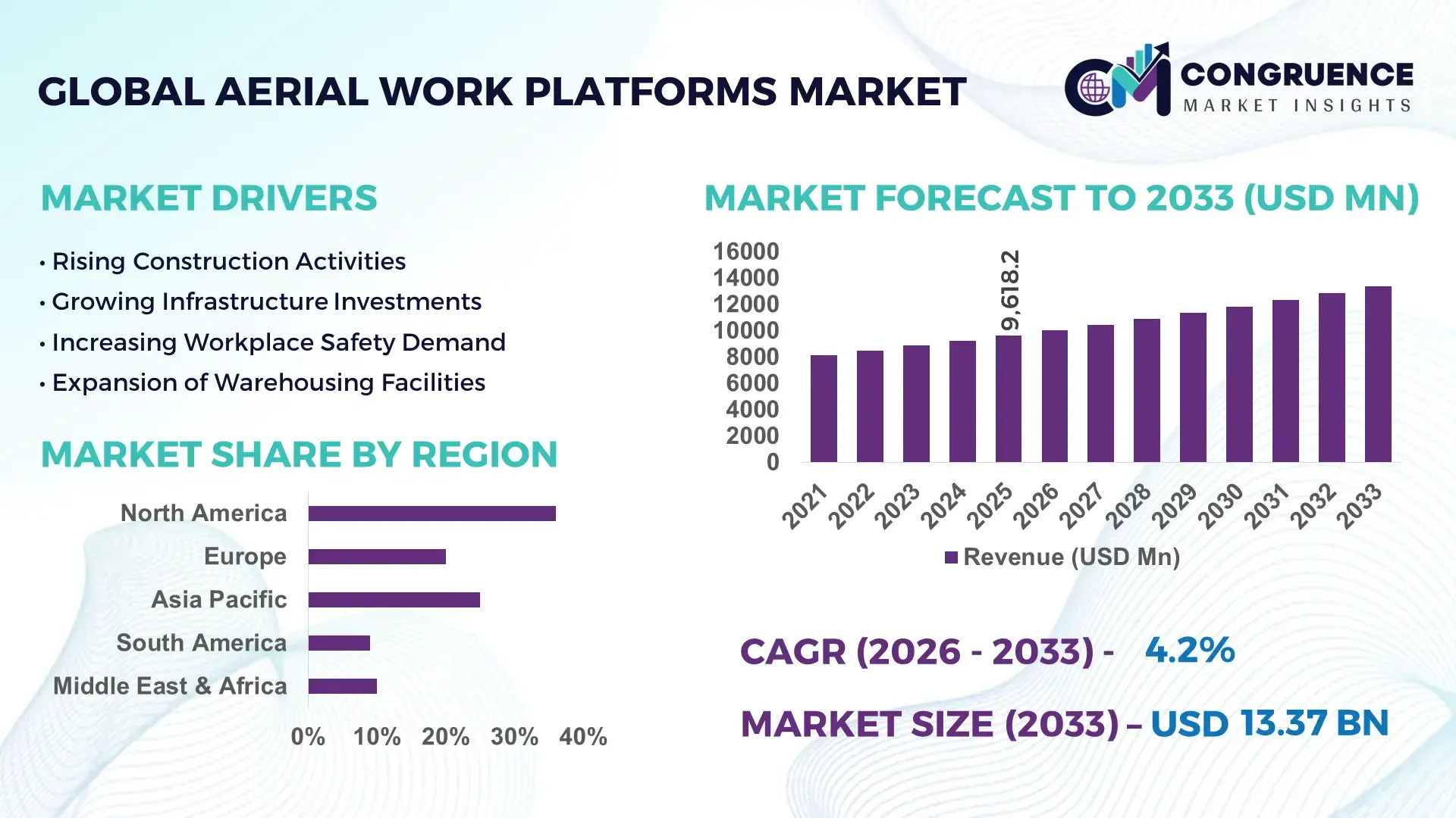 Aerial Work Platforms Market