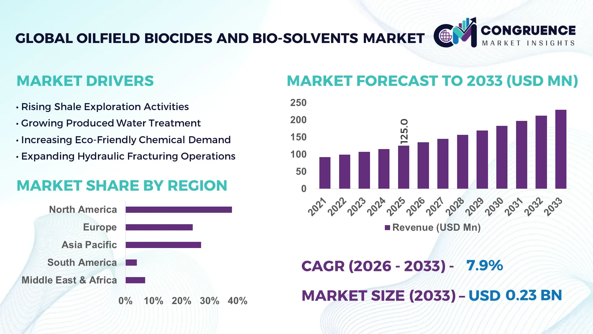 Oilfield Biocides and Bio-Solvents Market