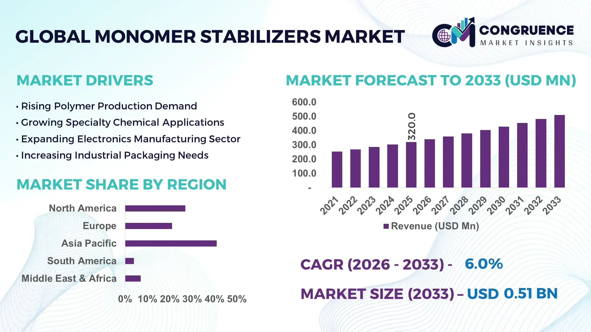 Monomer Stabilizers Market