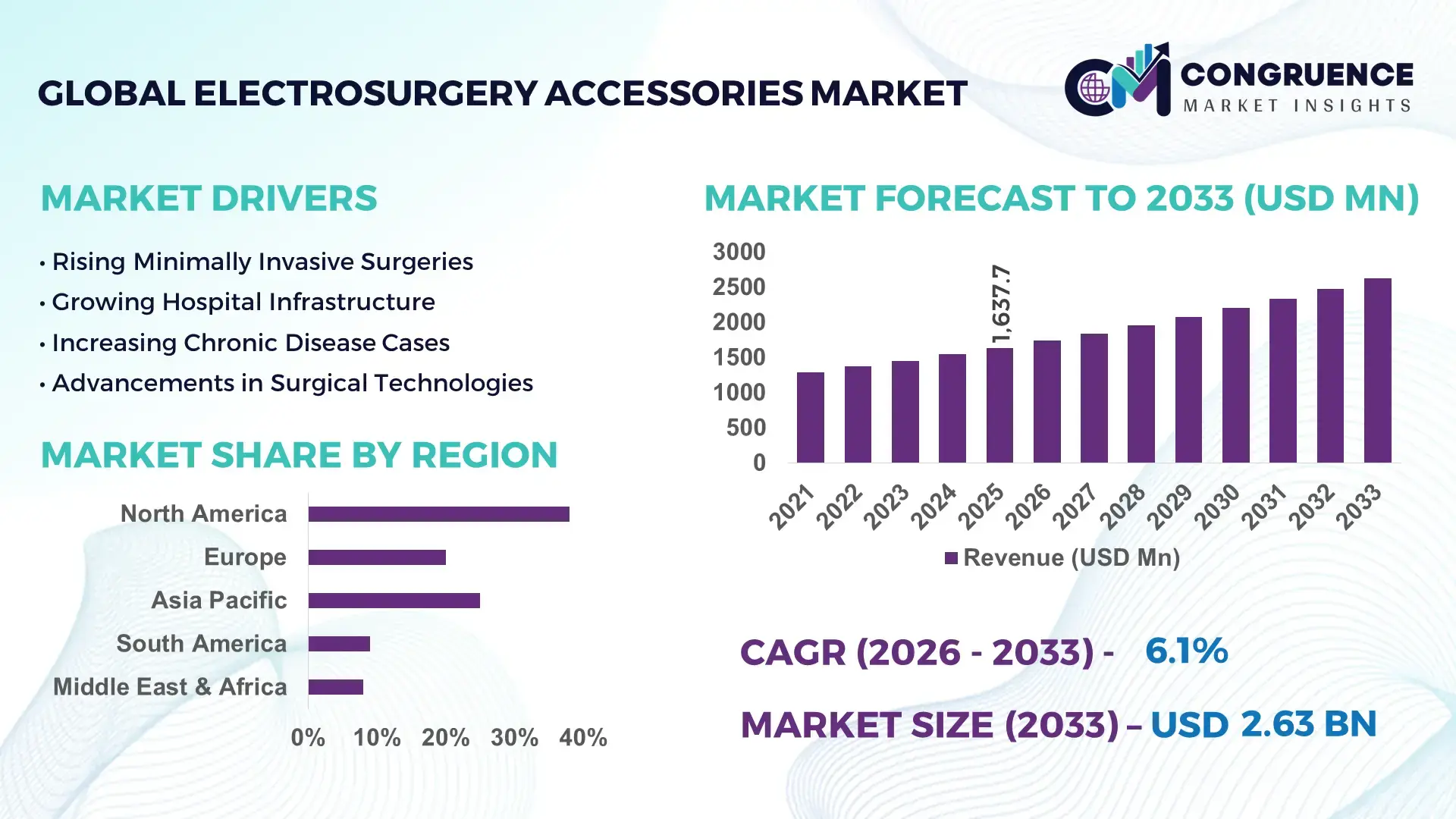 Electrosurgery Accessories Market