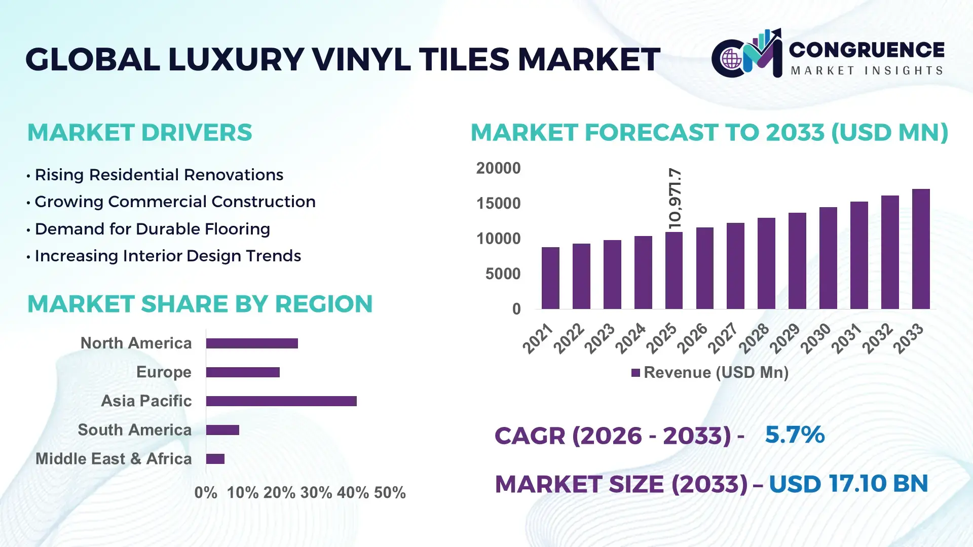 Luxury Vinyl Tiles Market