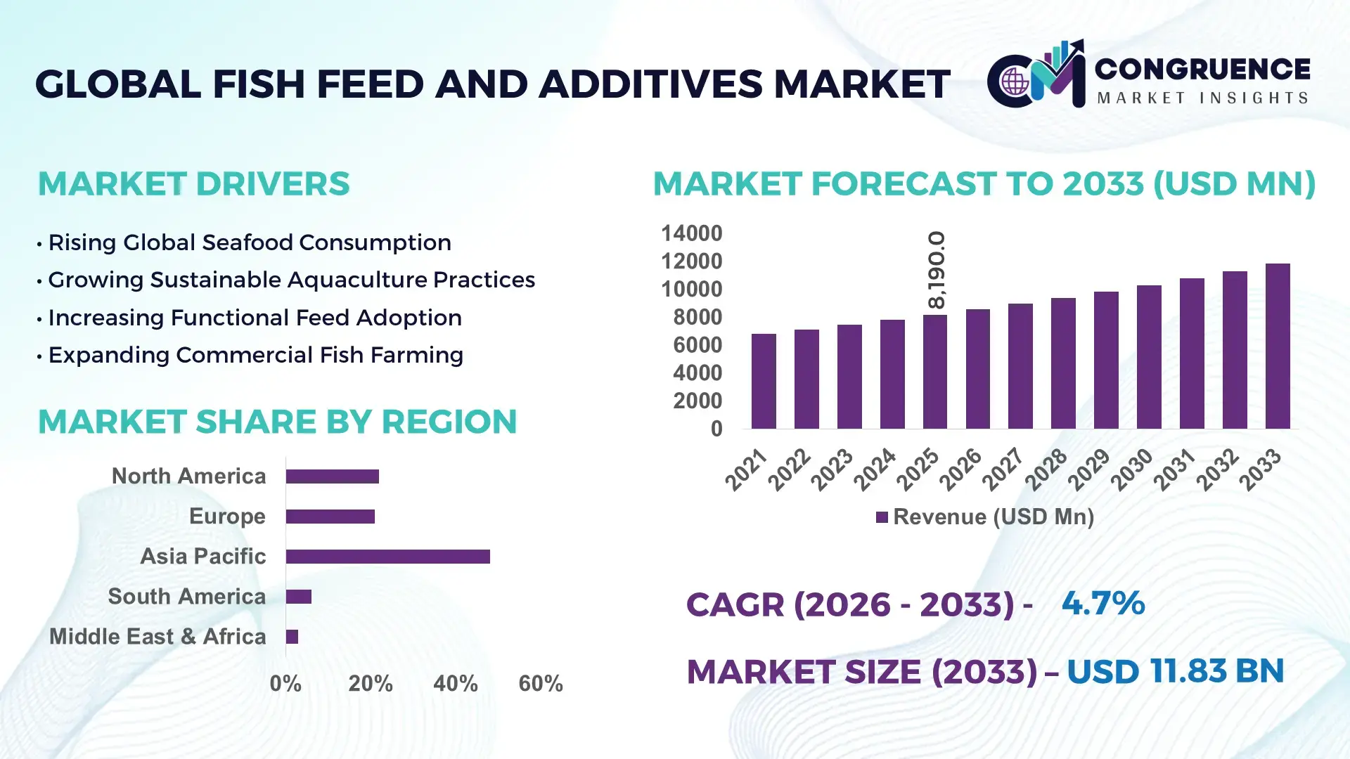 Fish Feed and Additives Market