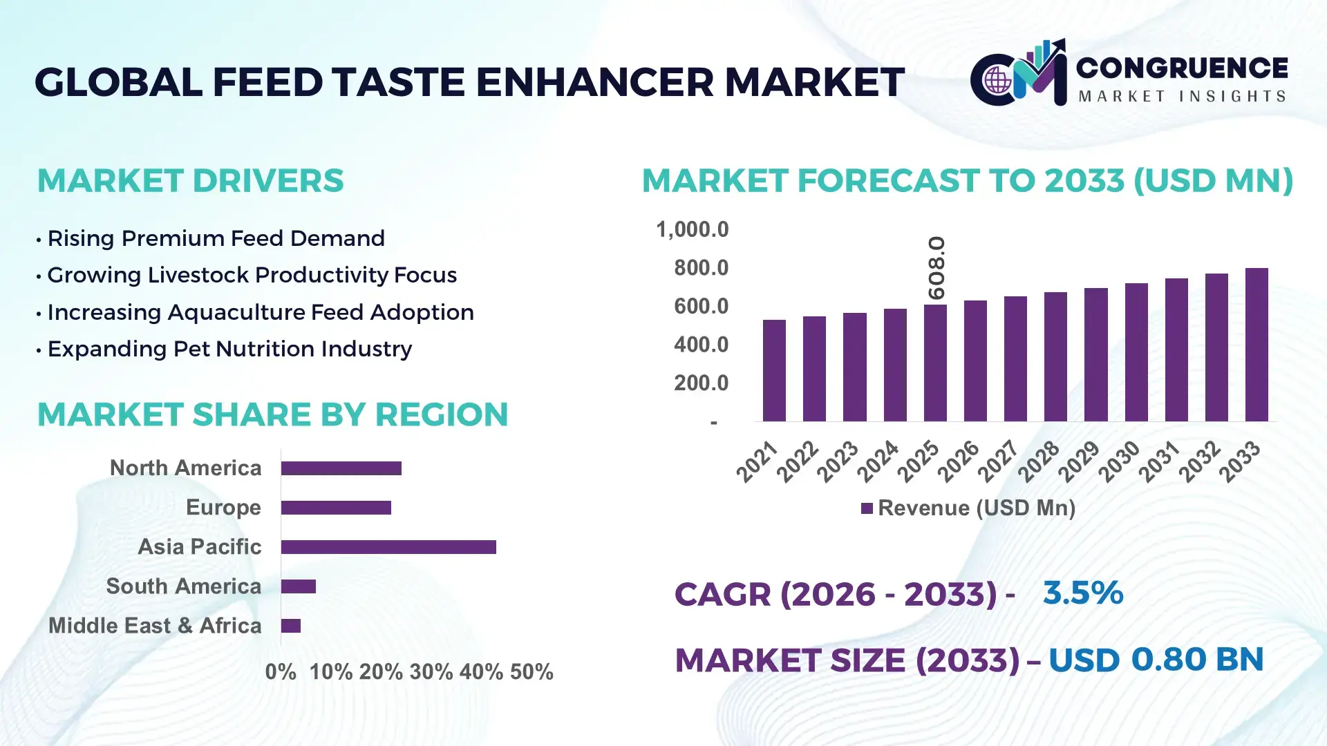 Feed Taste Enhancer Market