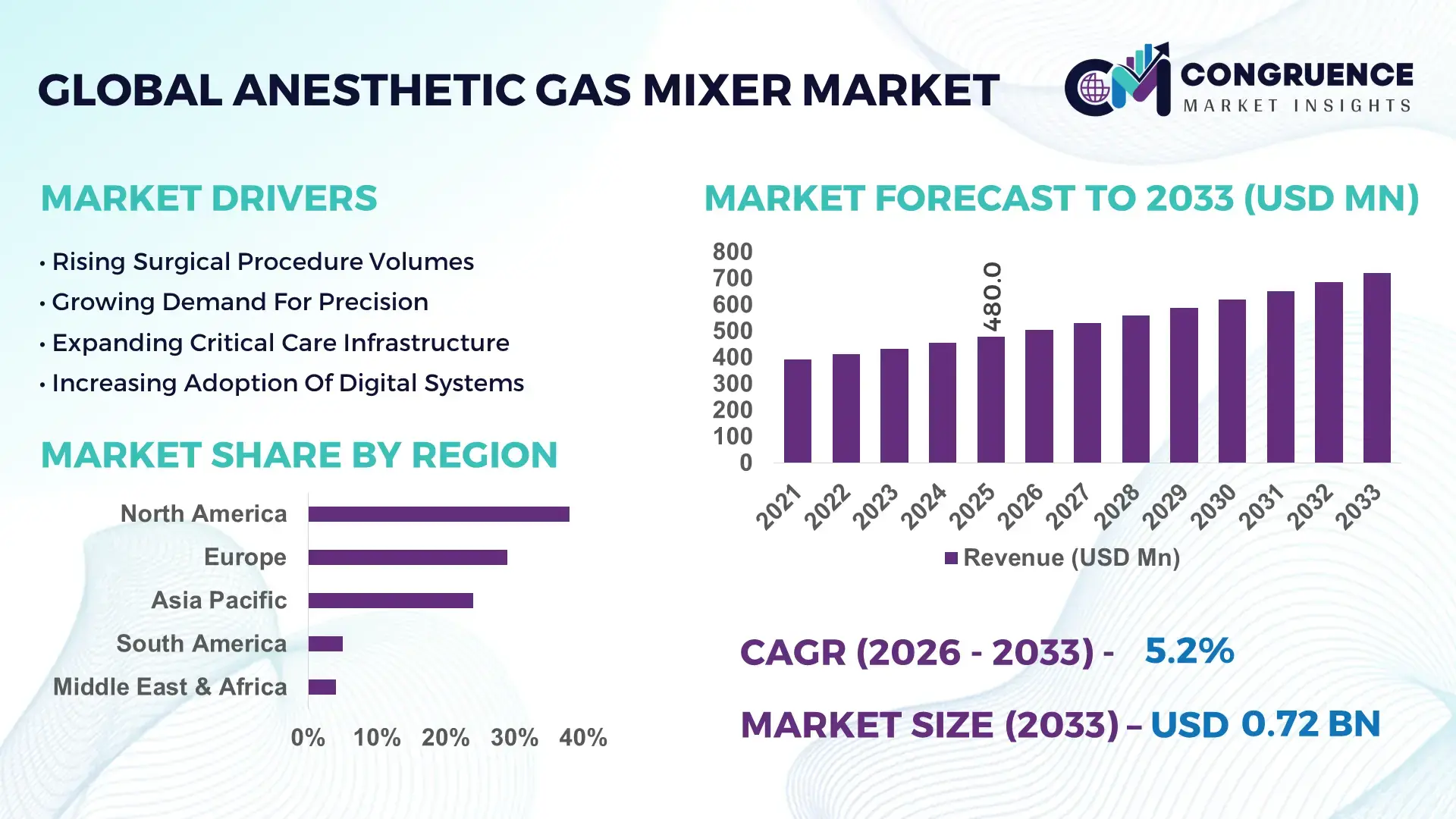 Anesthetic Gas Mixer Market
