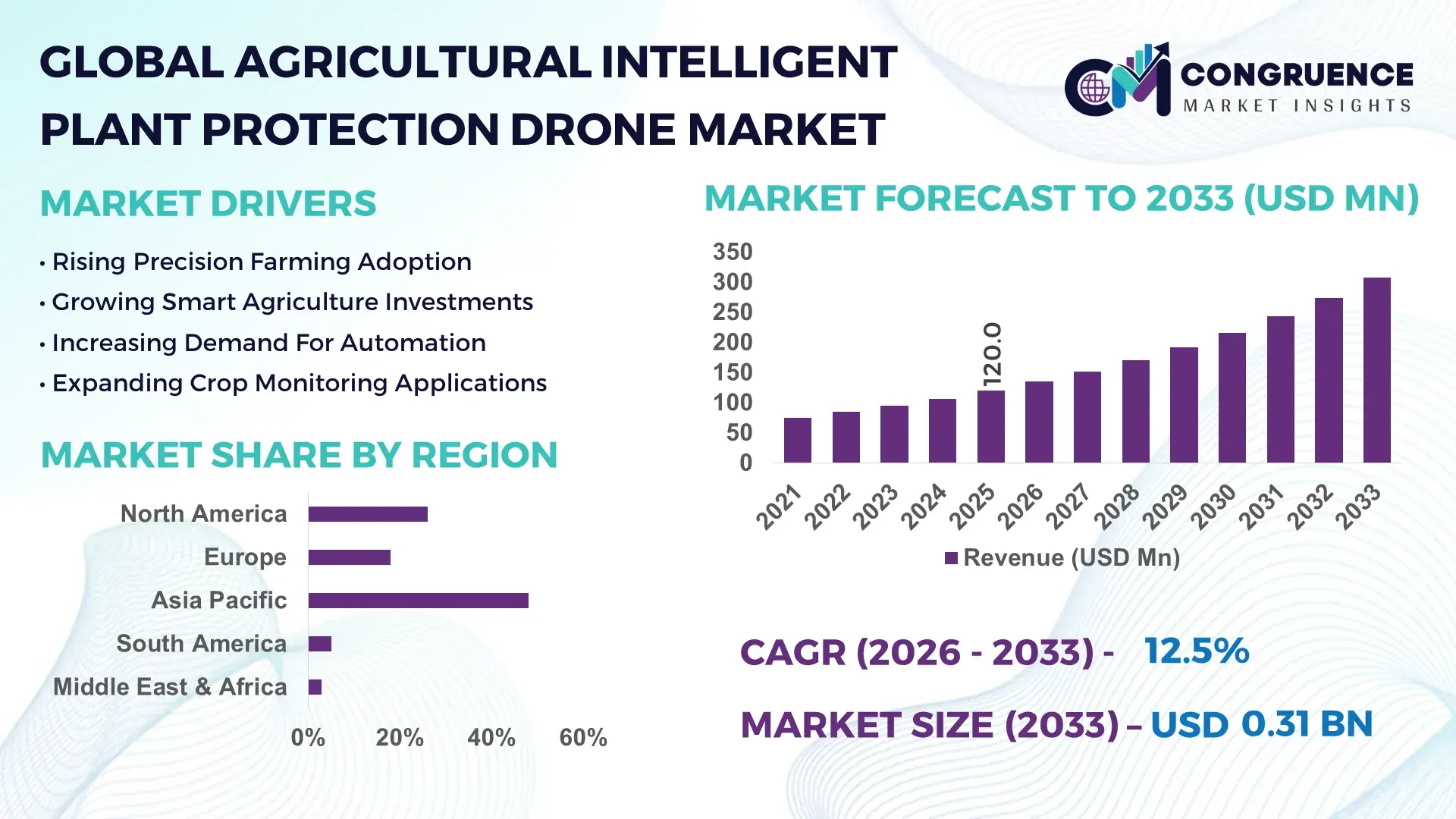 Agricultural Intelligent Plant Protection Drone Market