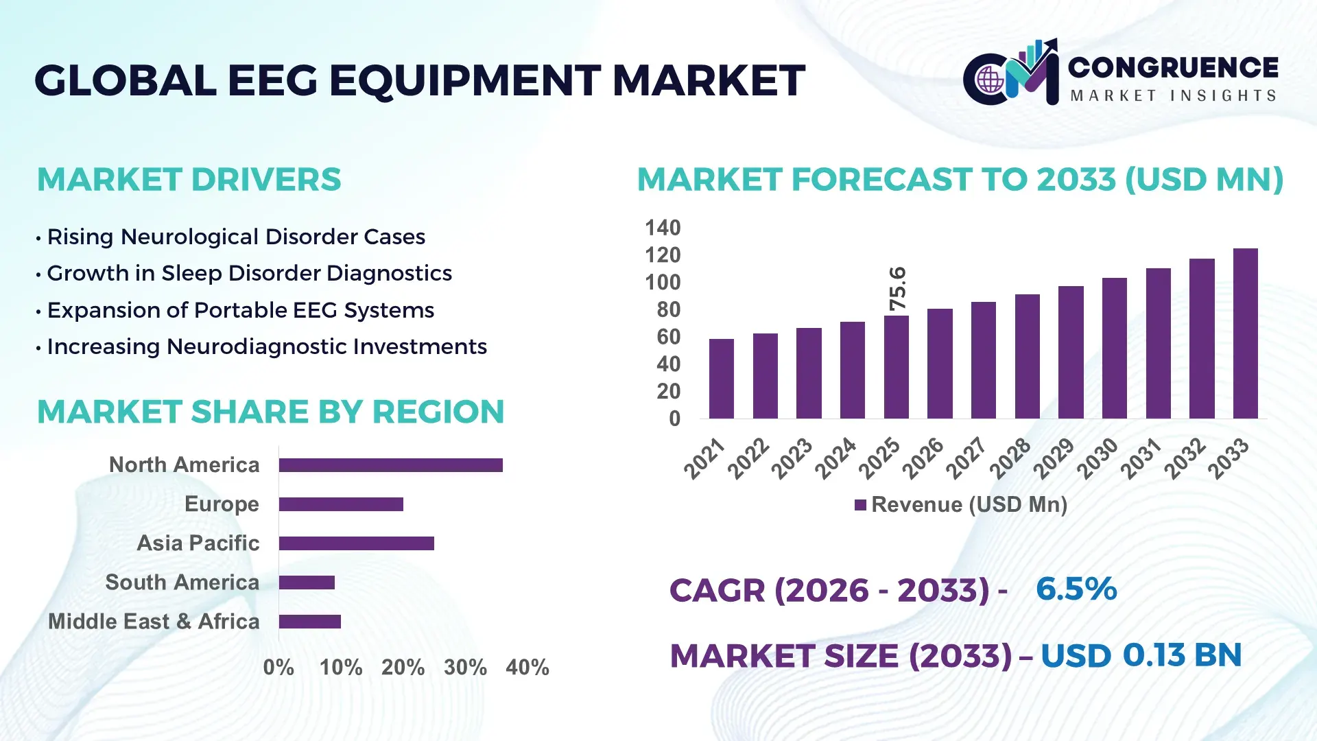 EEG Equipment Market