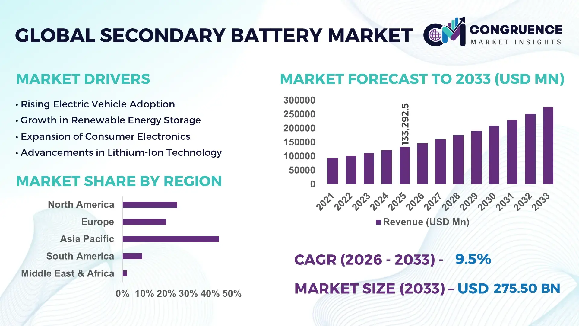 Secondary Battery Market
