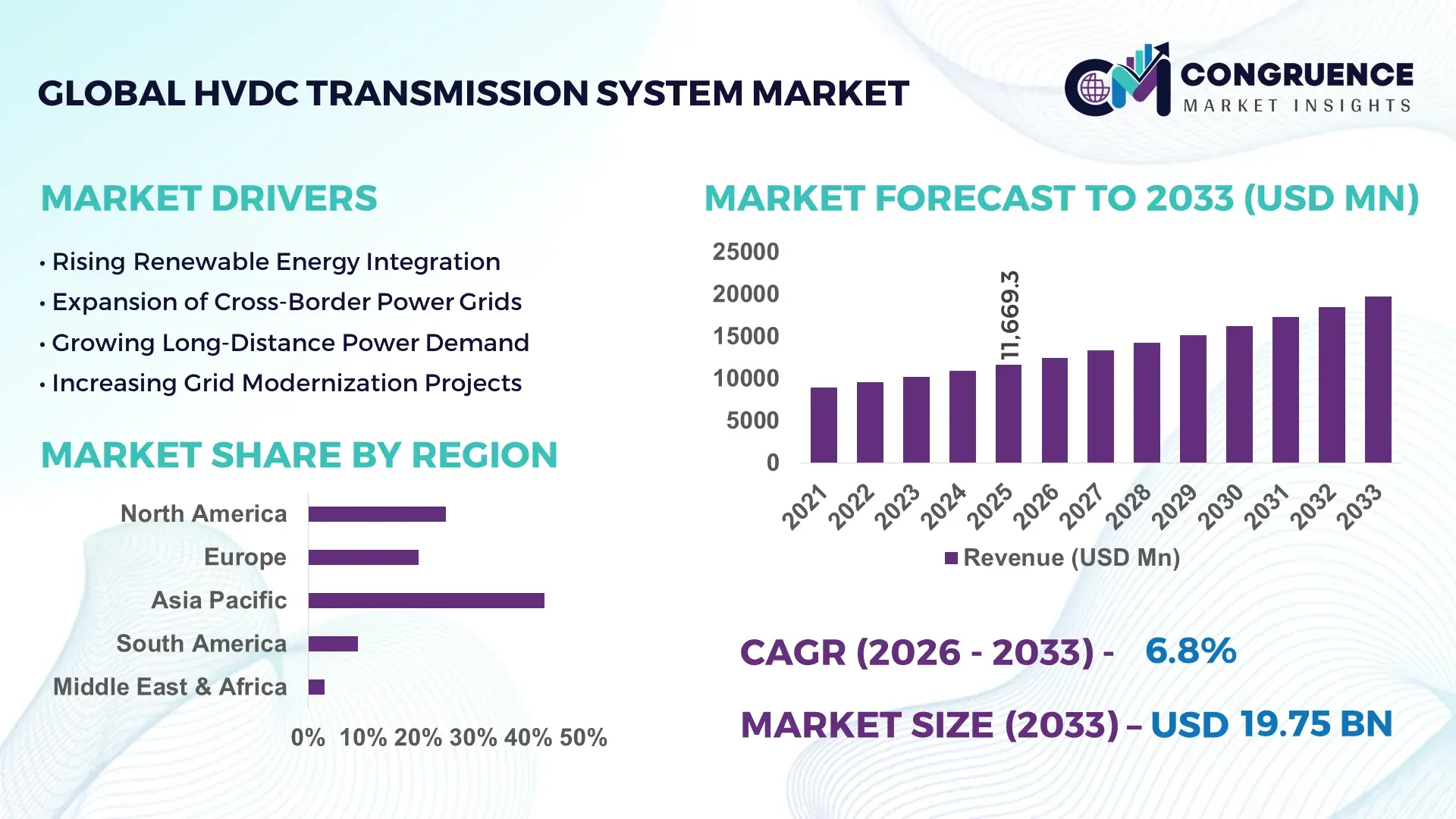 HVDC Transmission System Market