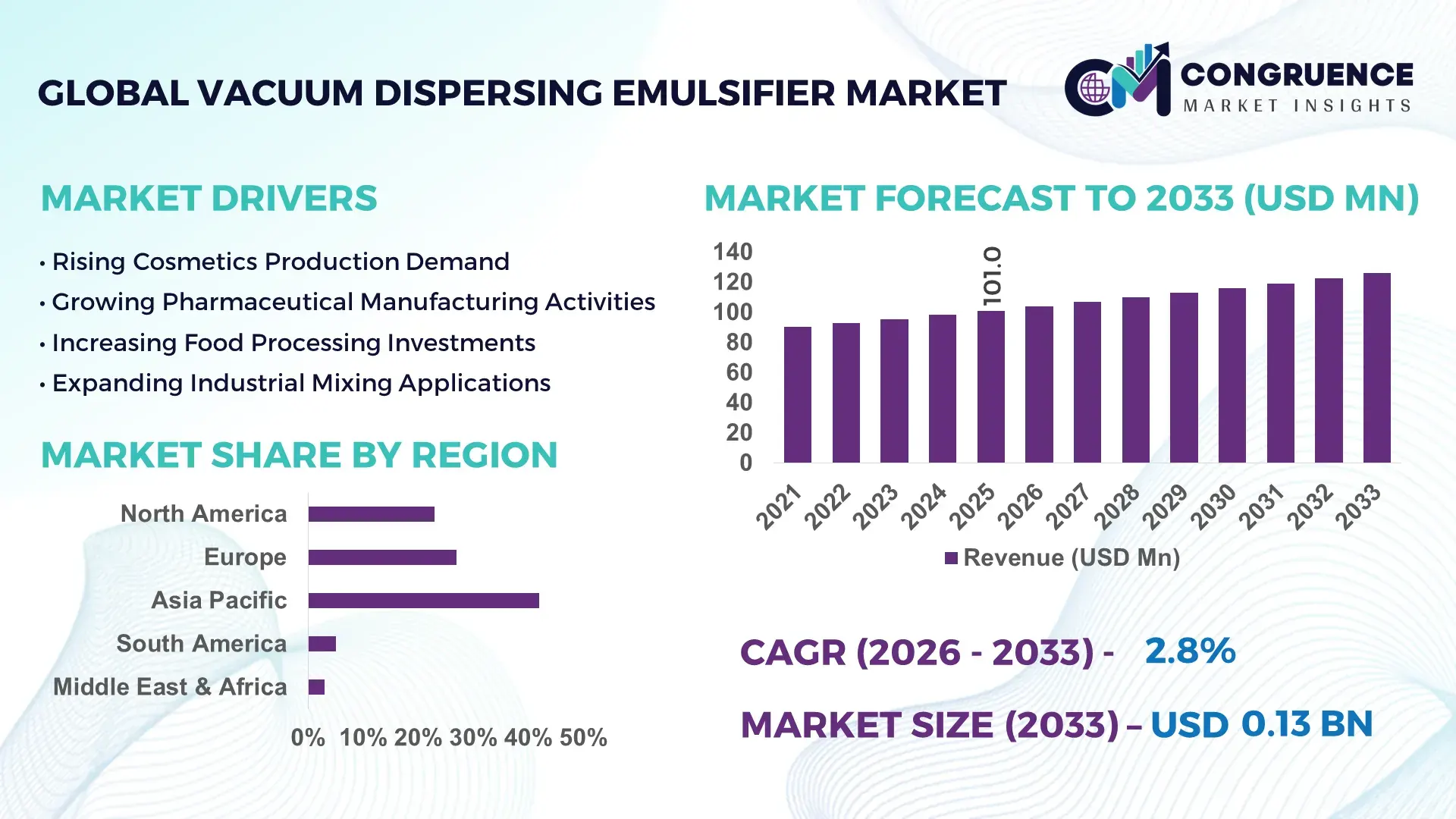 Vacuum Dispersing Emulsifier Market