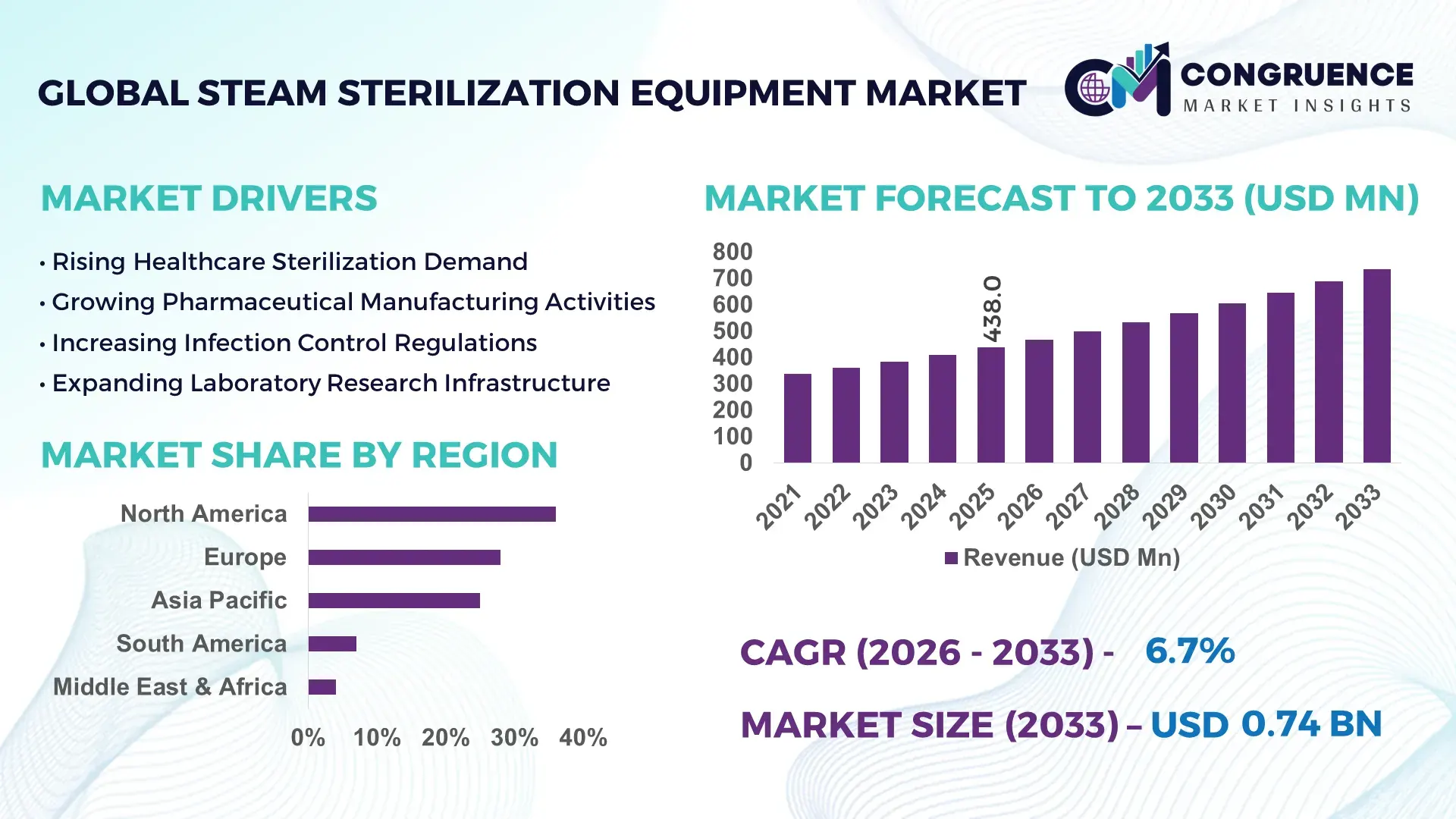 Steam Sterilization Equipment Market