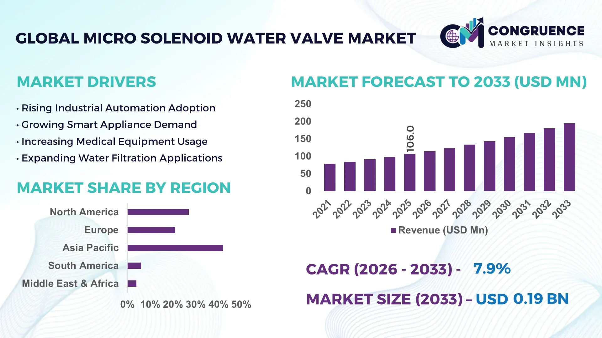 Micro Solenoid Water Valve Market