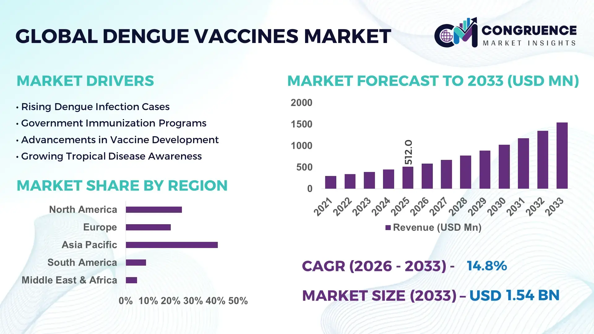 Dengue Vaccines Market