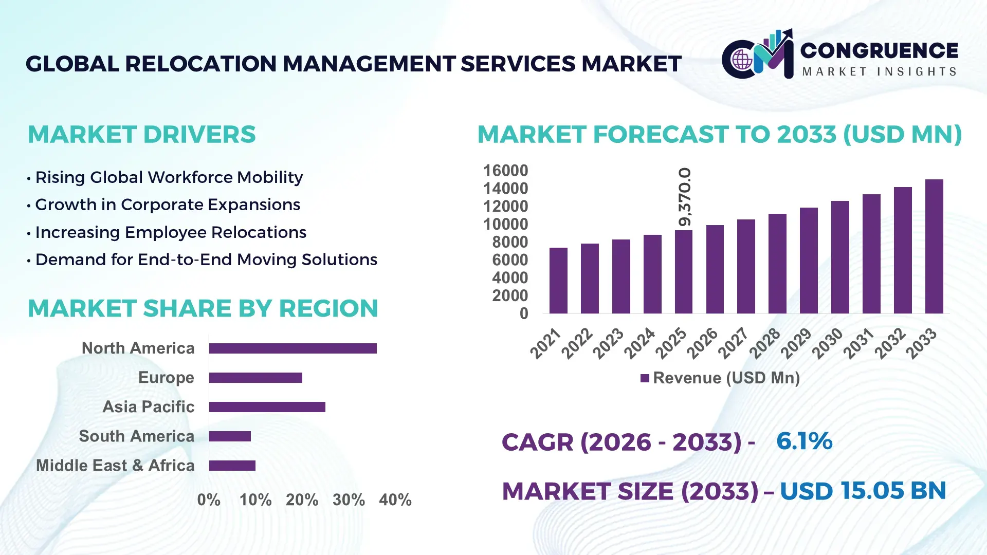 Relocation Management Services Market