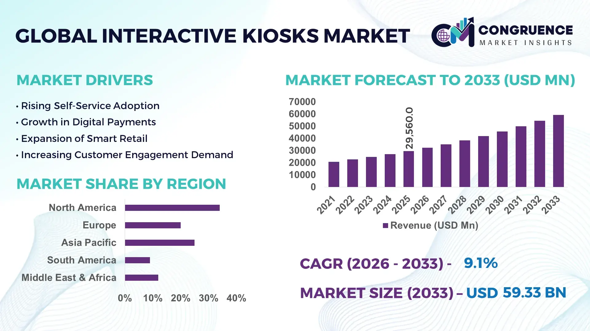 Interactive Kiosks Market