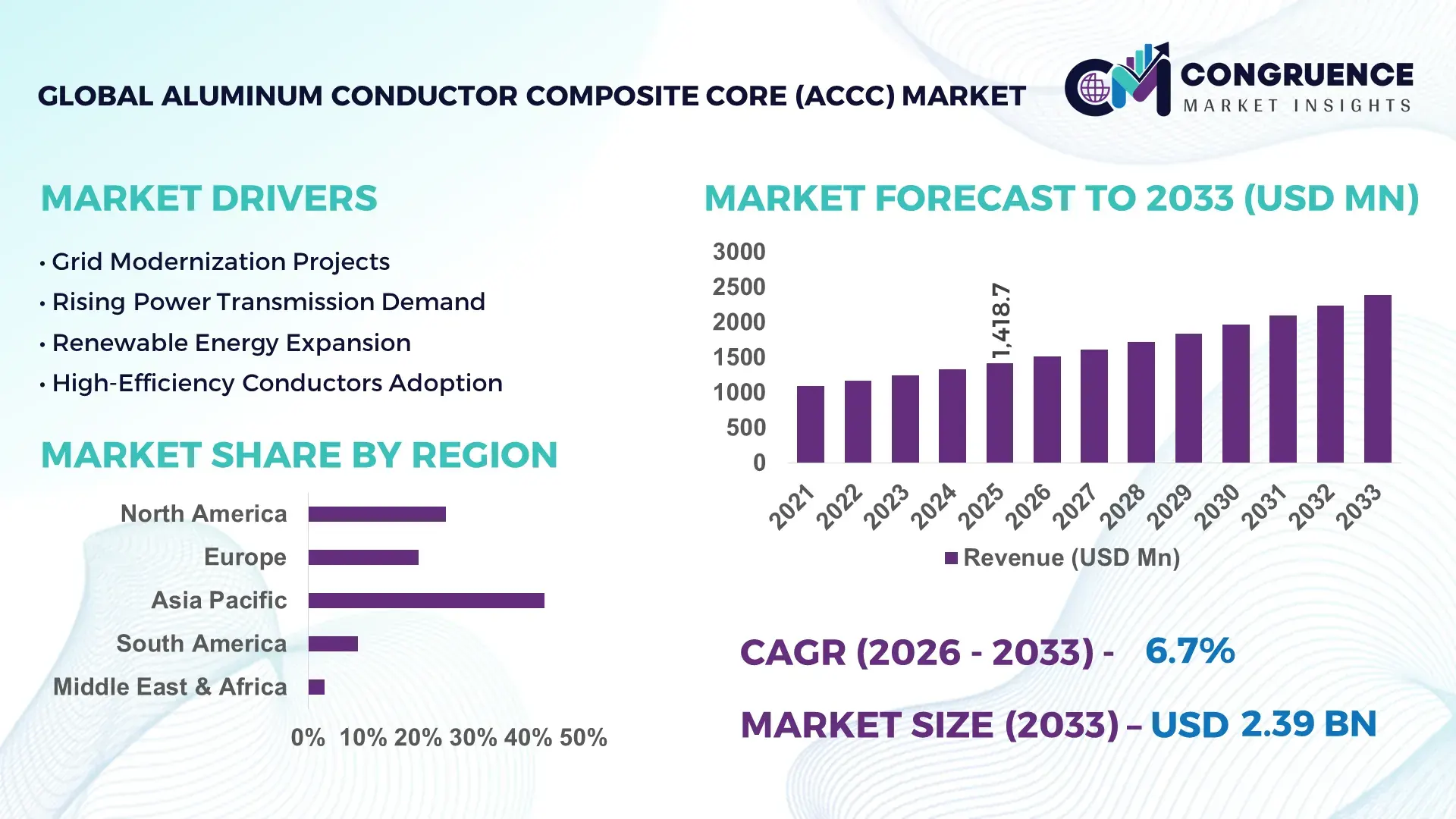 Aluminum Conductor Composite Core (ACCC) Market