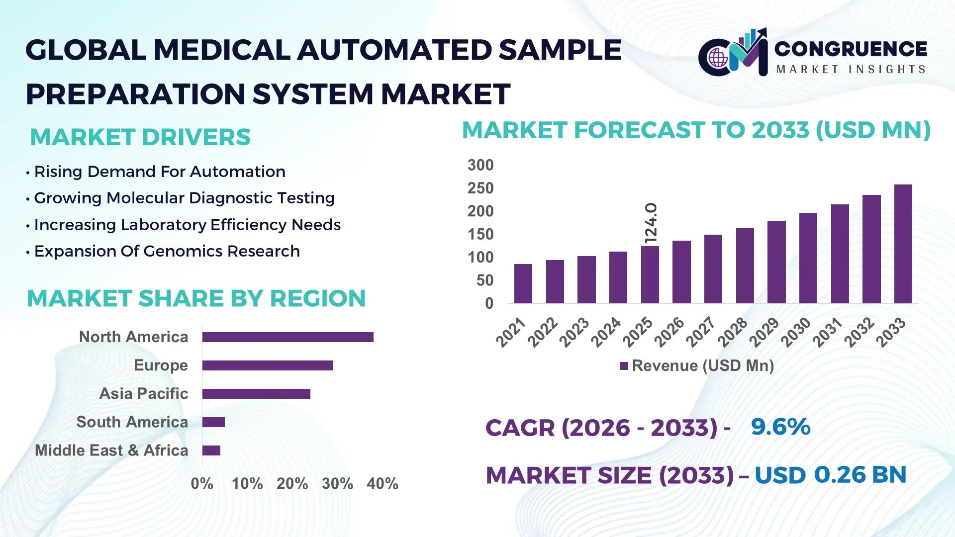 Medical Automated Sample Preparation System Market