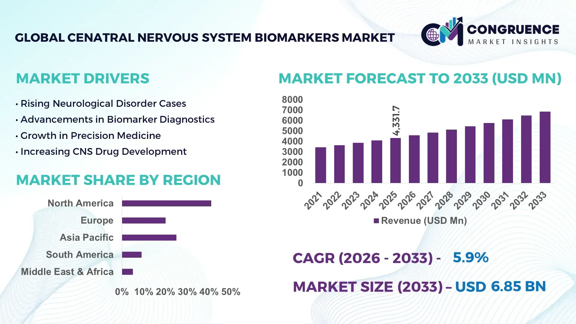 Central Nervous System Biomarkers Market