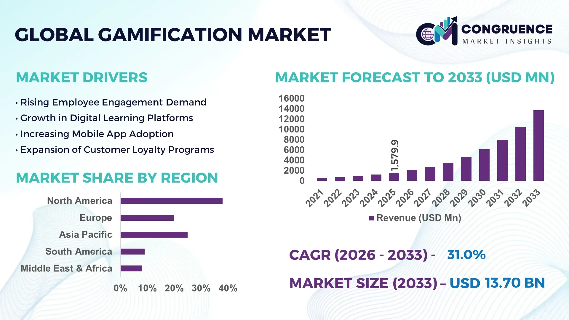 Gamification Market