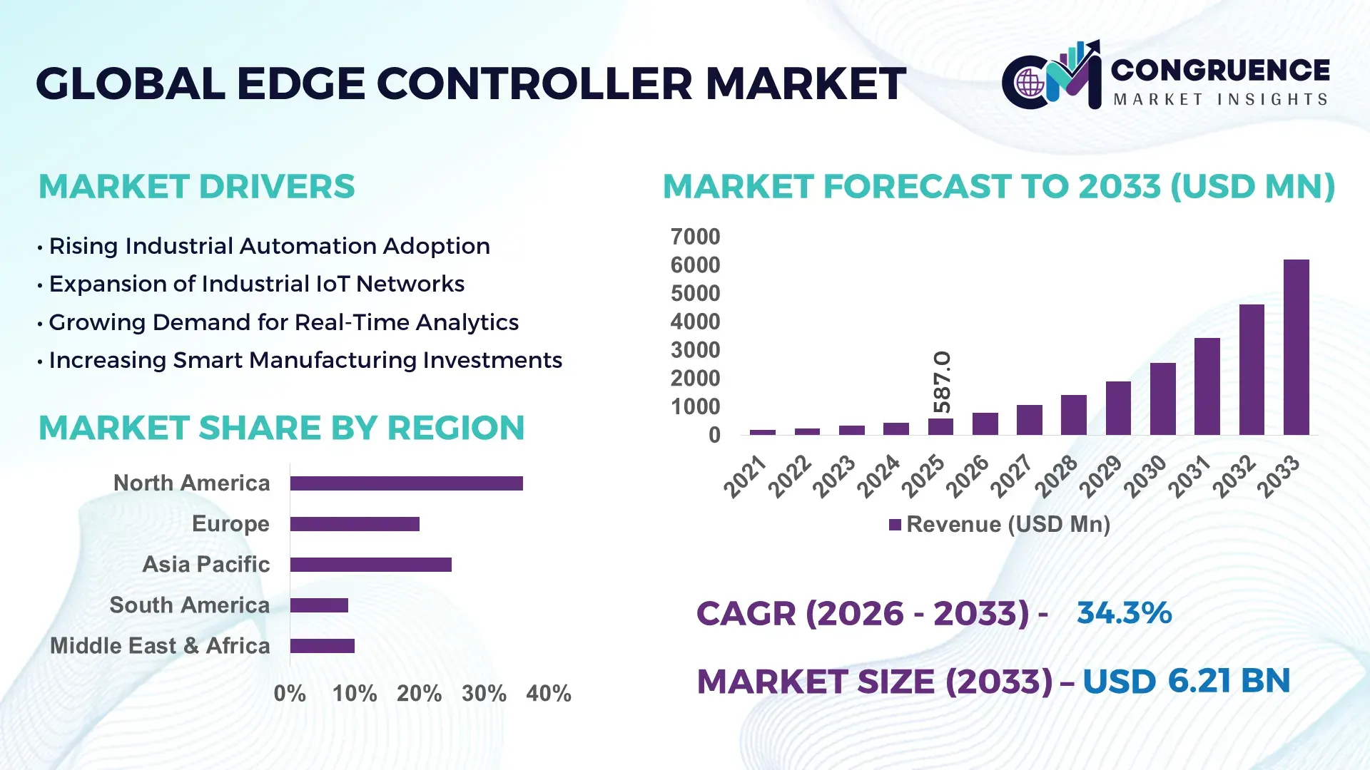 Edge Controller Market