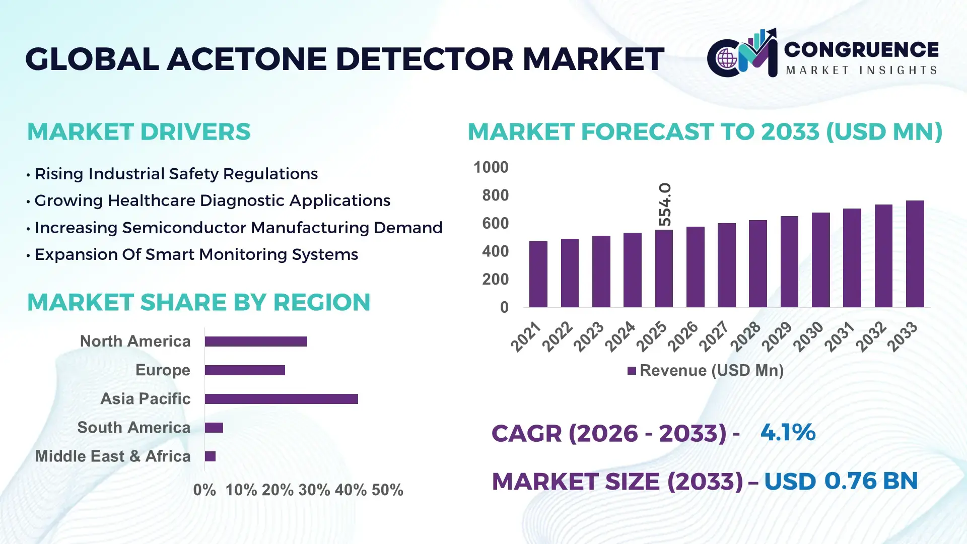 Acetone Detector Market