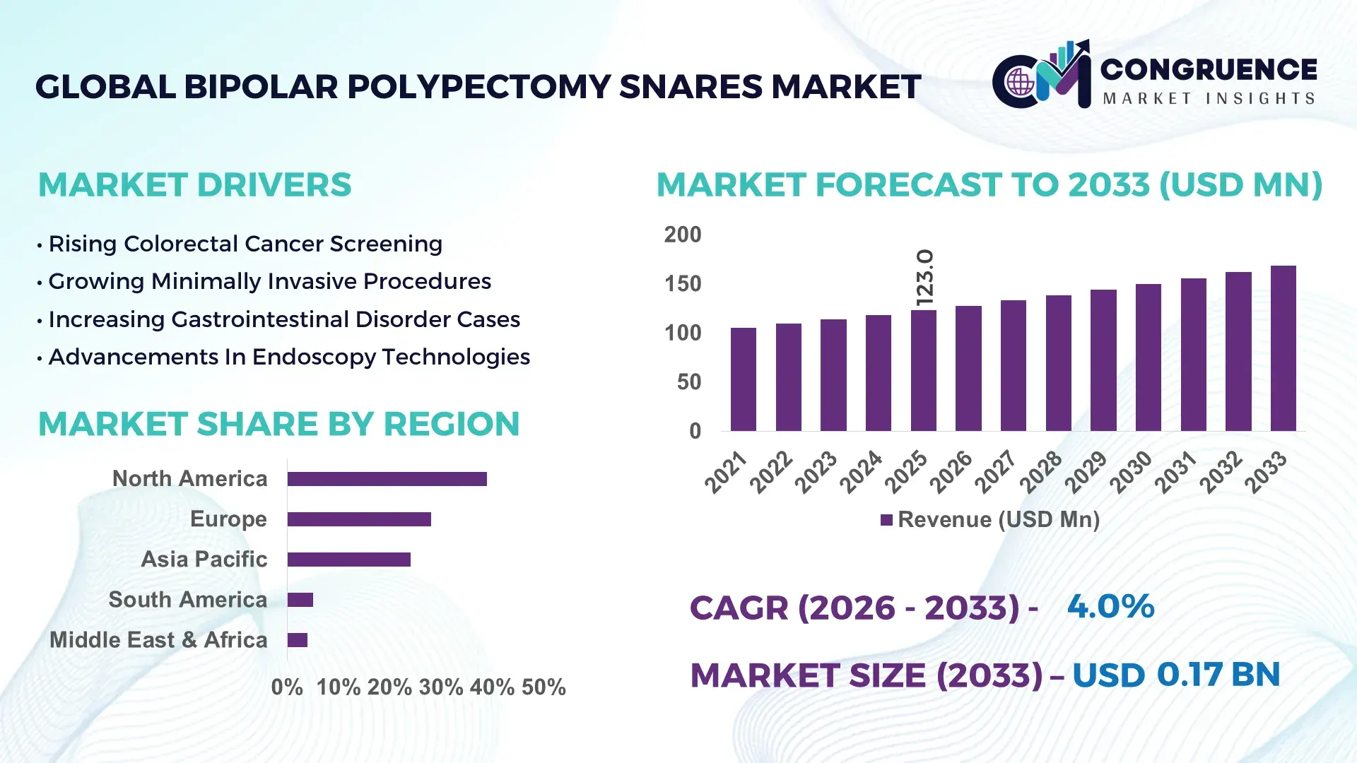 Bipolar Polypectomy Snares Market