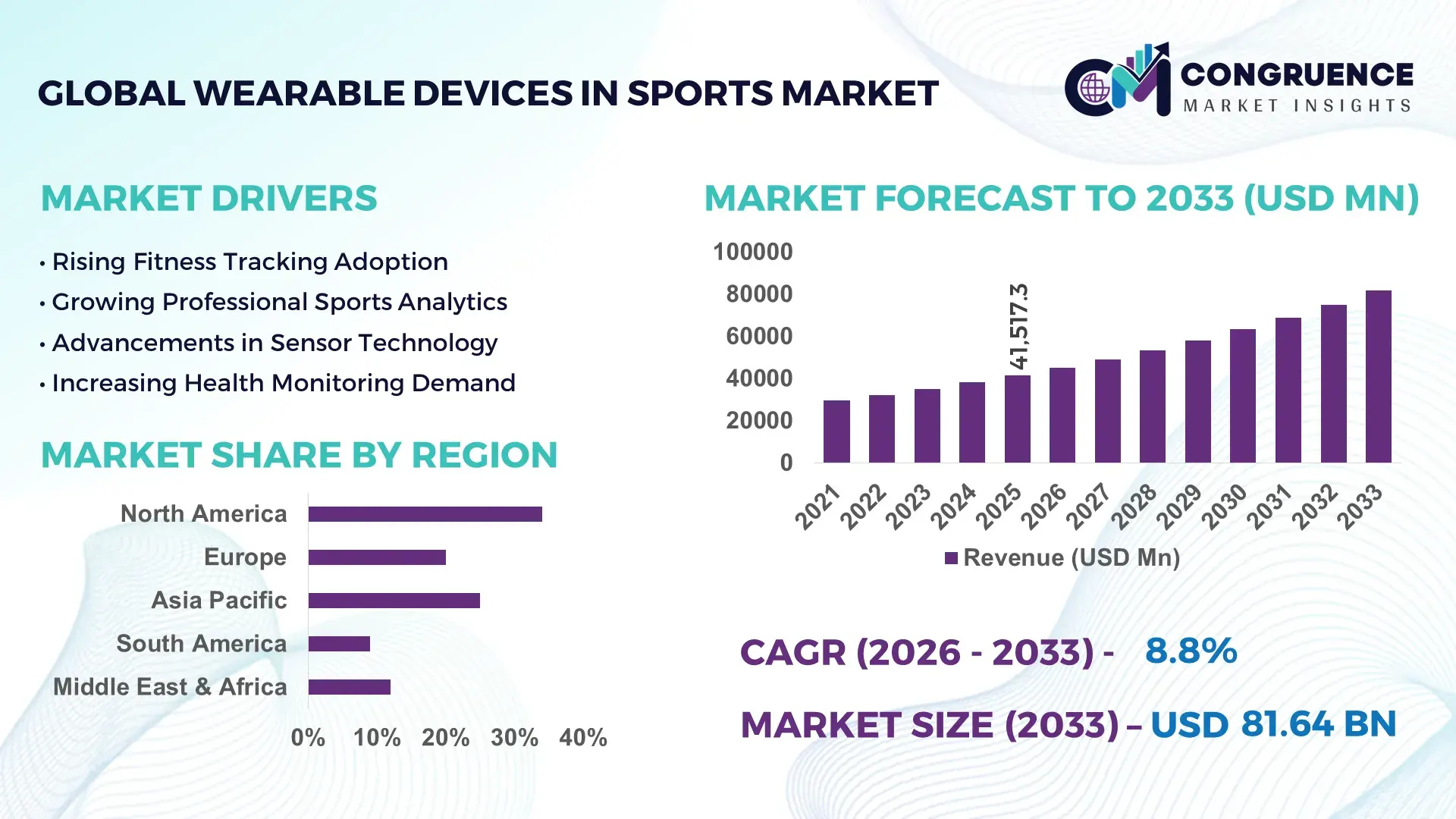 Wearable Devices in Sports Market