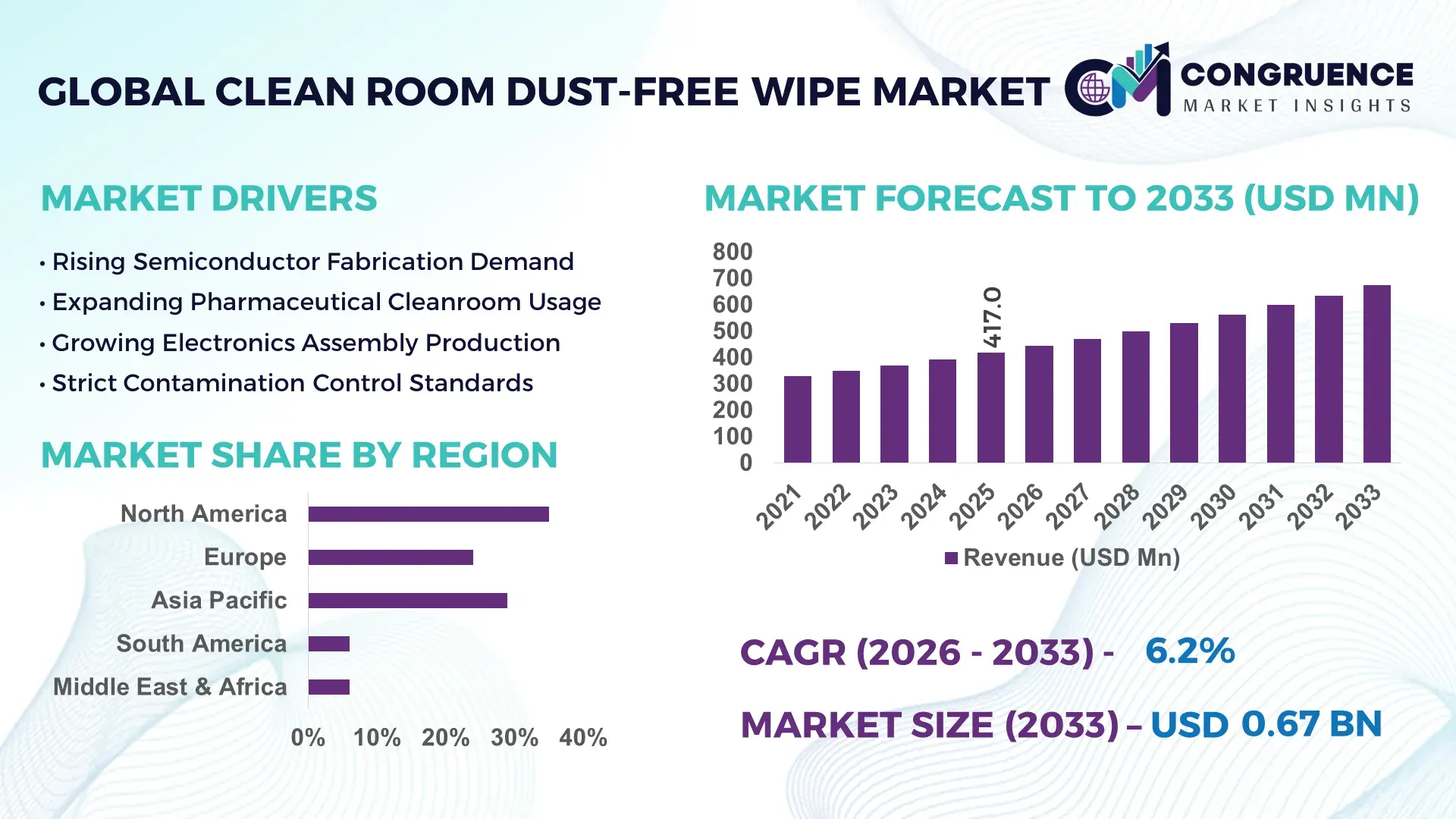 Clean Room Dust-Free Wipe Market
