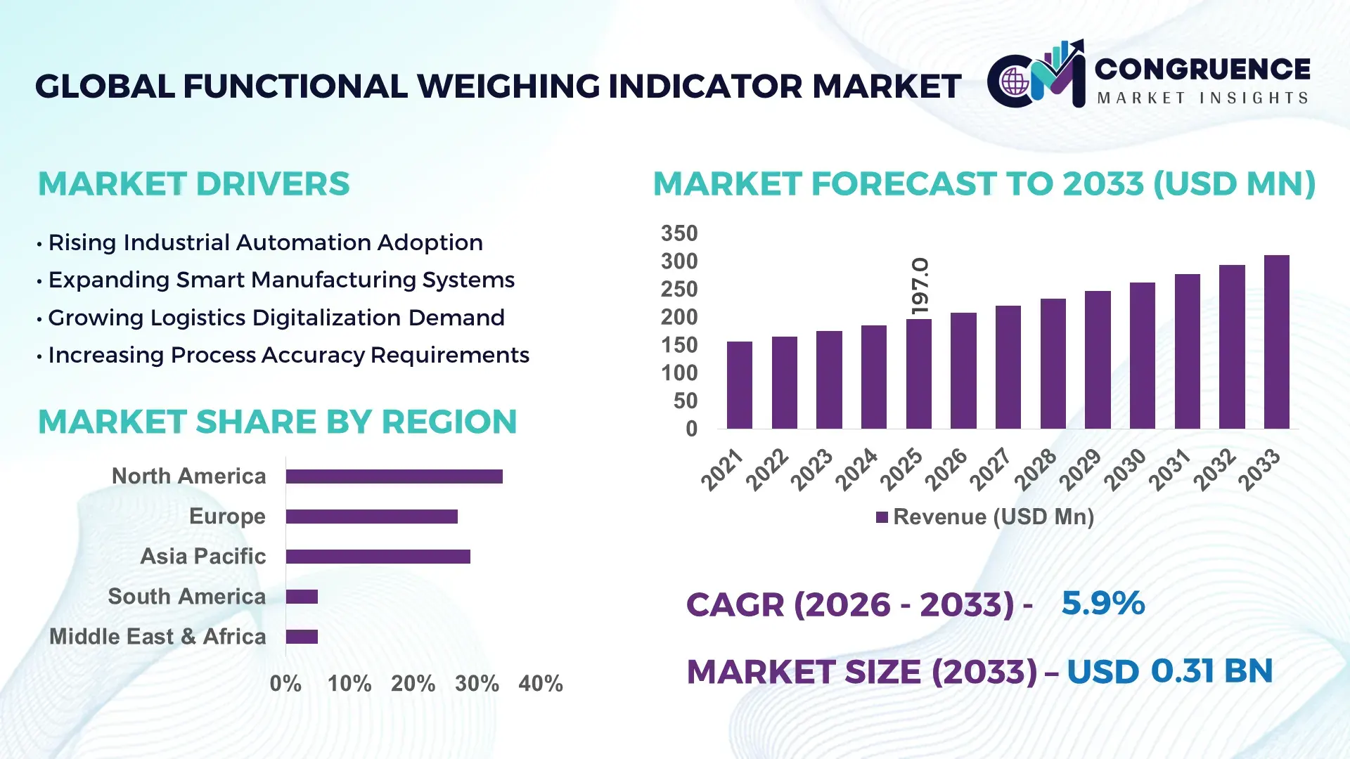 Functional Weighing Indicator Market