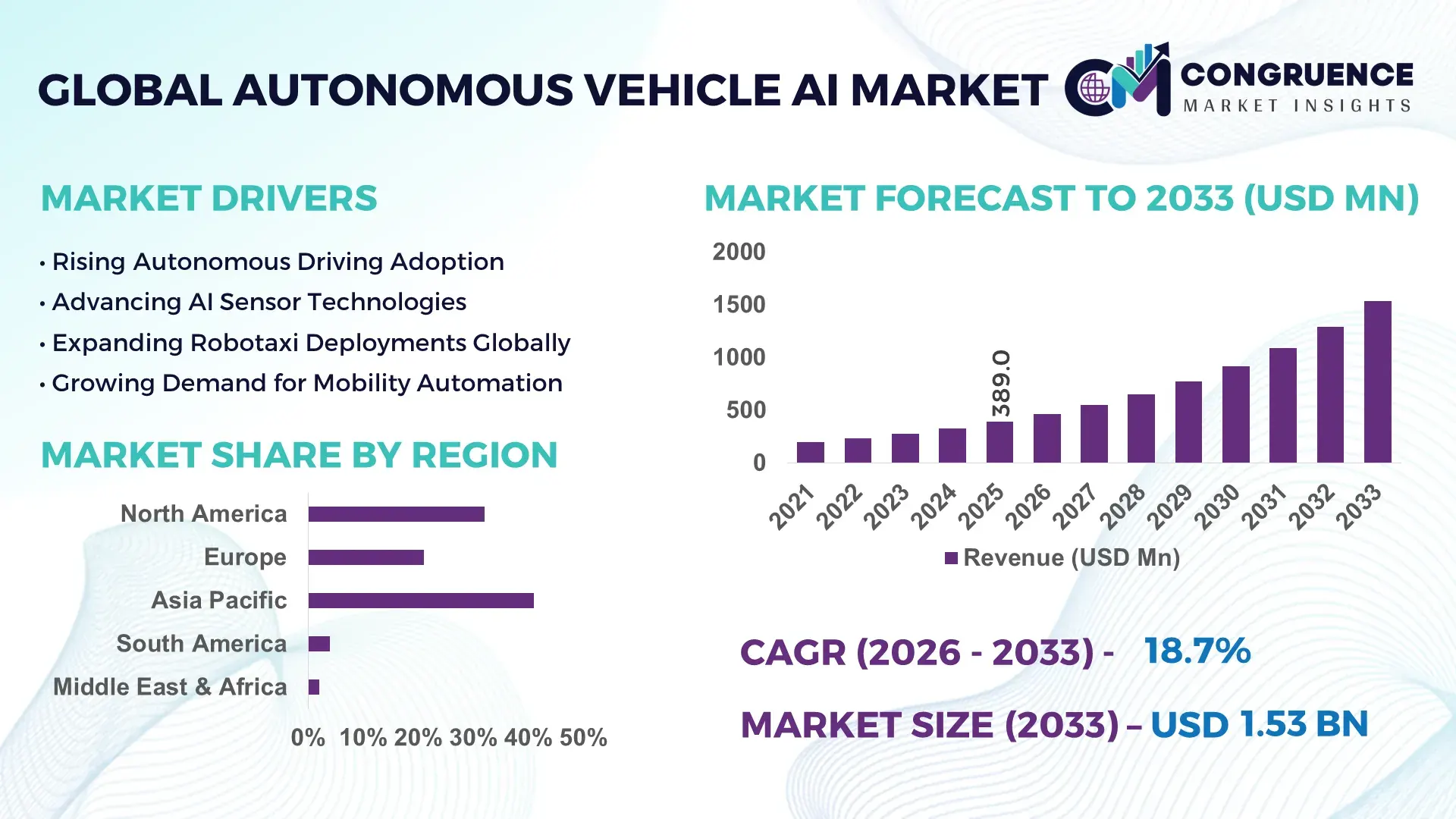 Autonomous Vehicle AI Marke