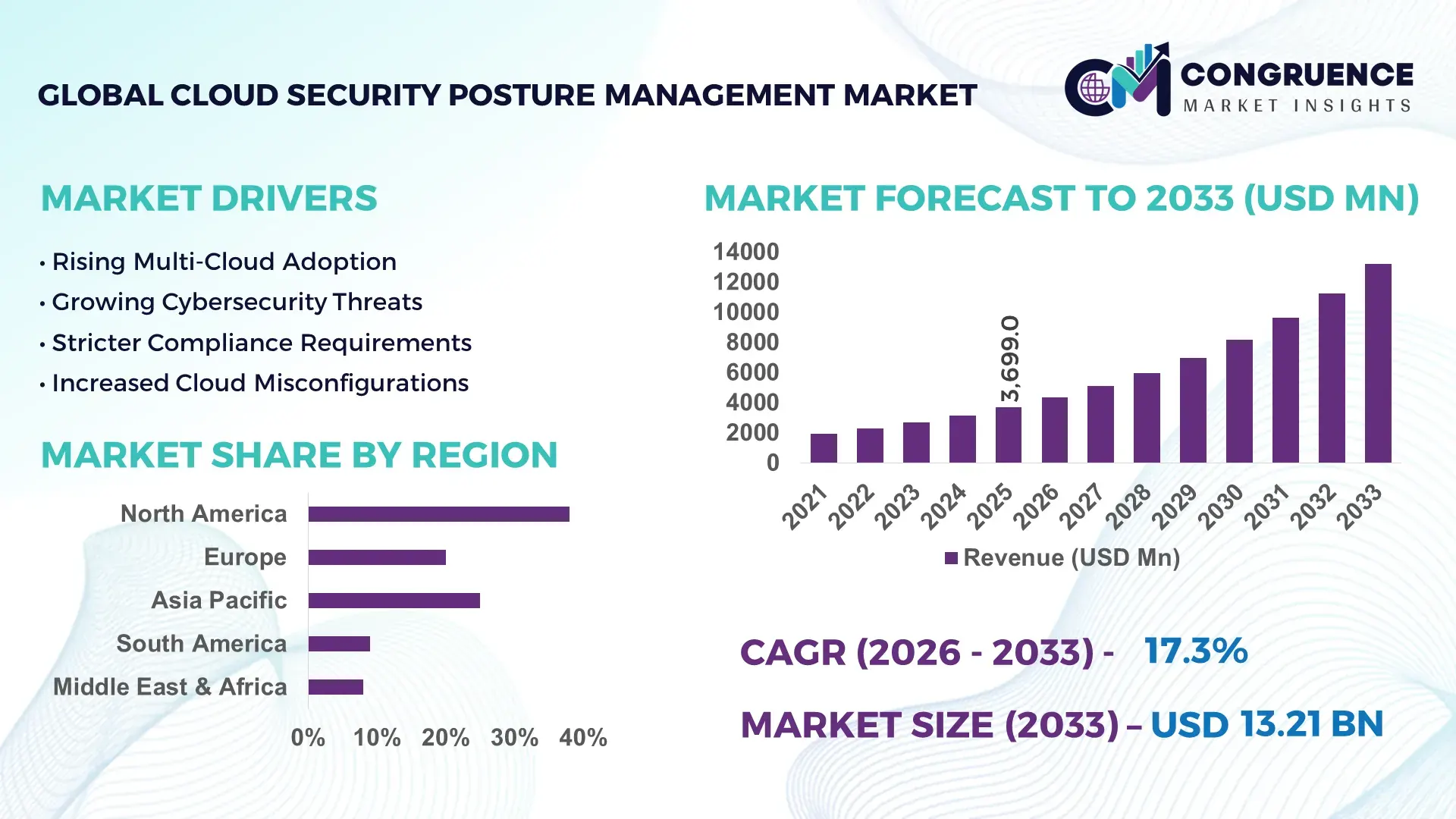 Cloud Security Posture Management Market