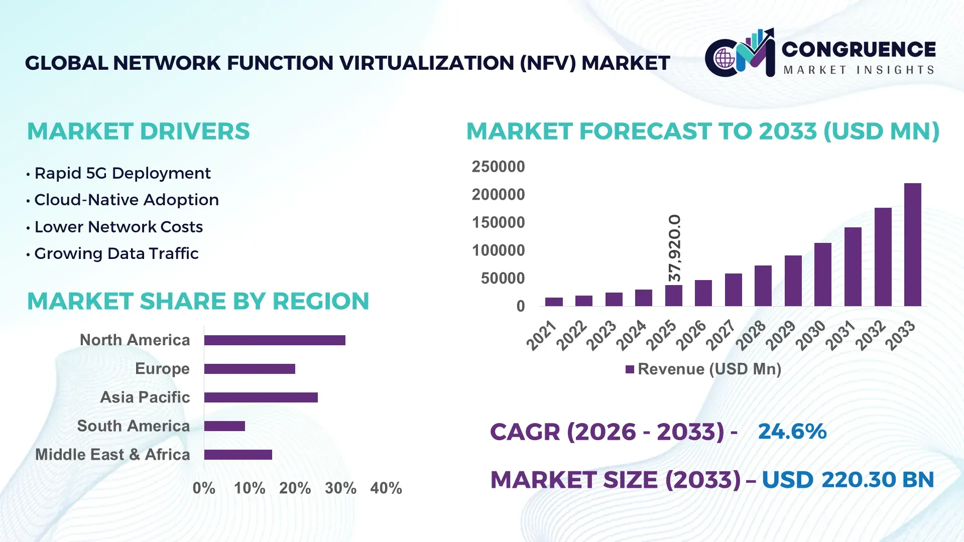 Network Function Virtualization (NFV) Market