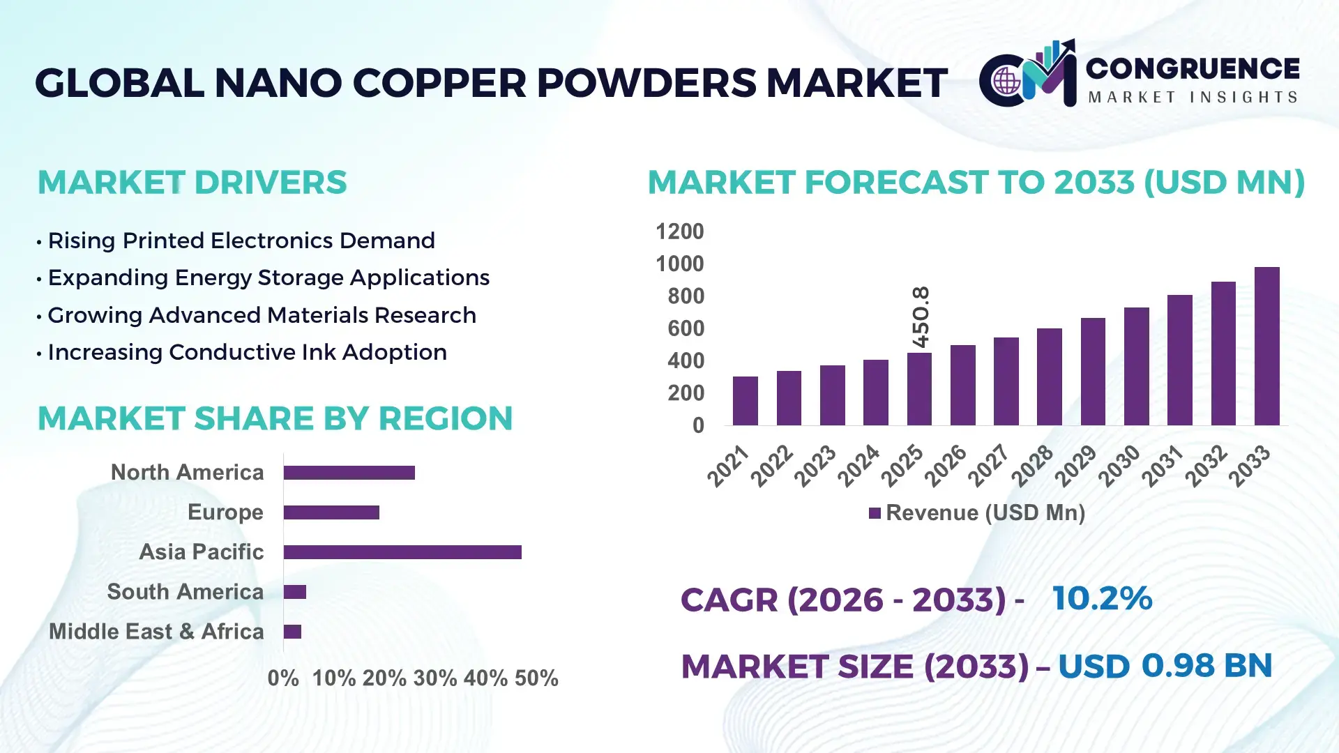 Nano Copper Powders Market