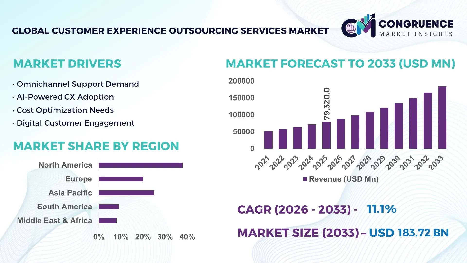 Customer Experience Outsourcing Services Market