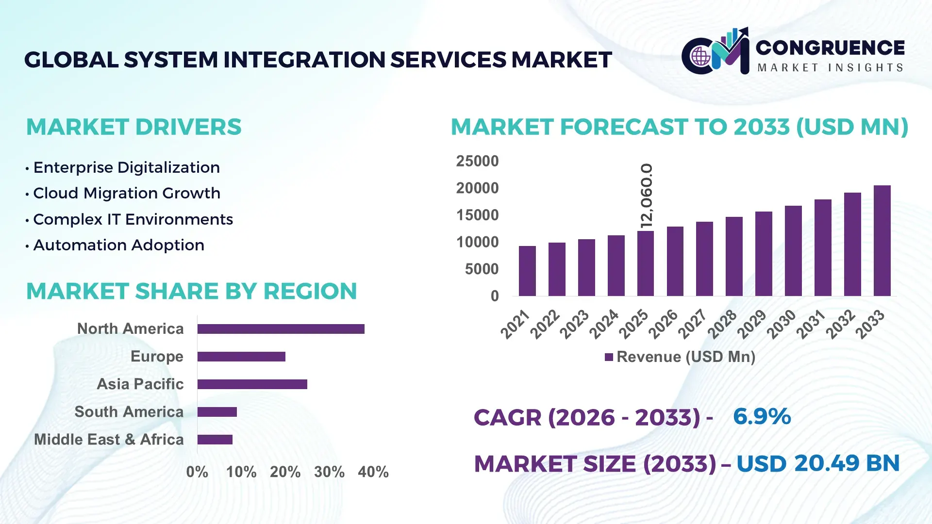System Integration Services Market