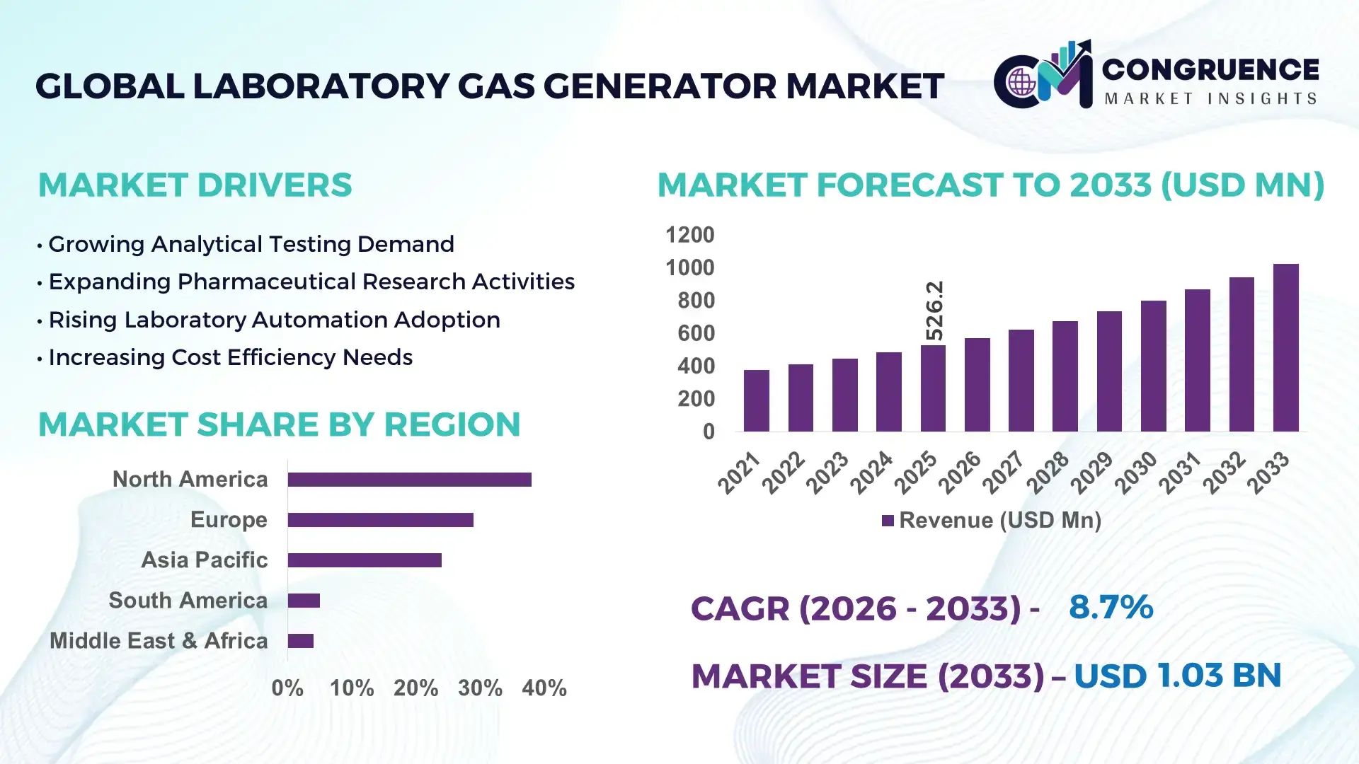 Laboratory Gas Generator Market