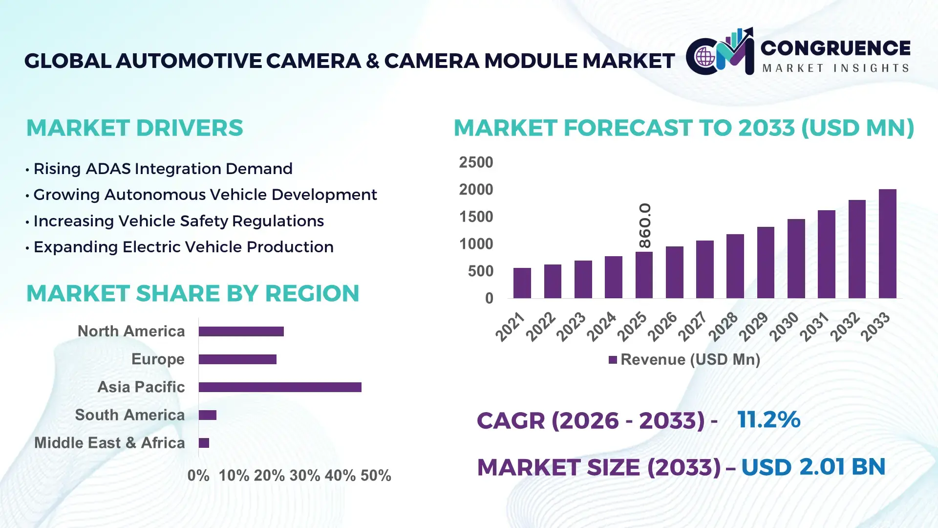 Automotive Camera & Camera Module Market