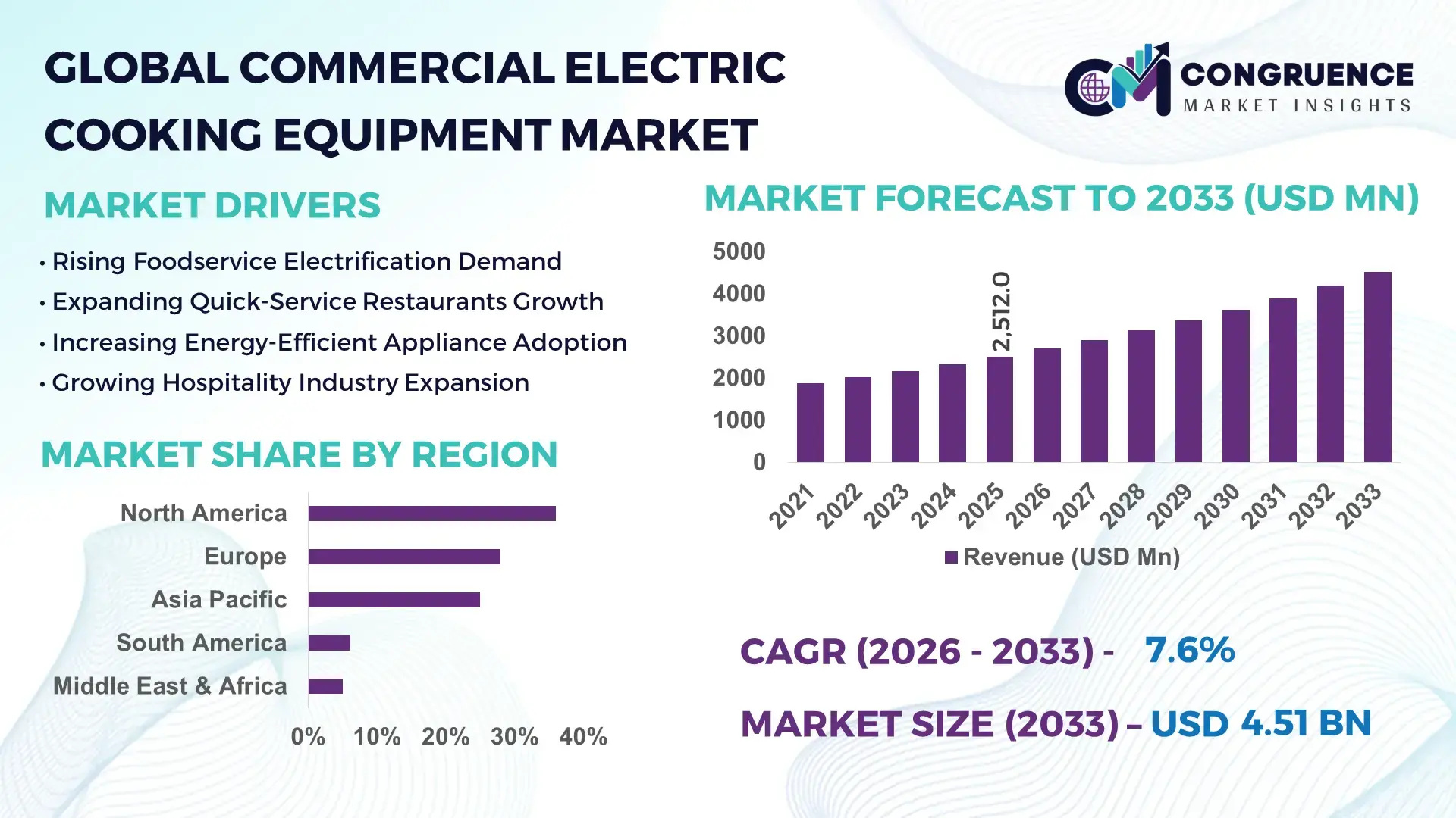 Commercial Electric Cooking Equipment Market