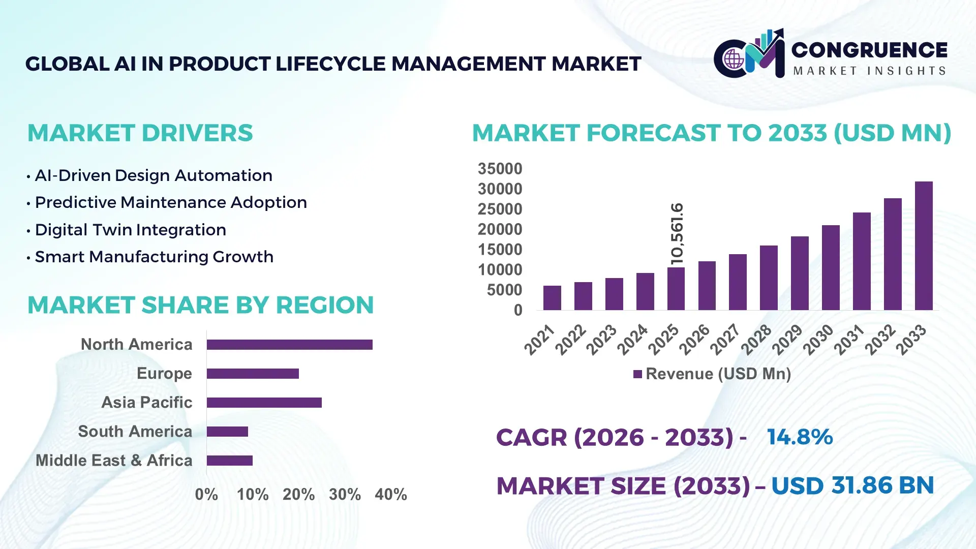 AI in Product Lifecycle Management Market
