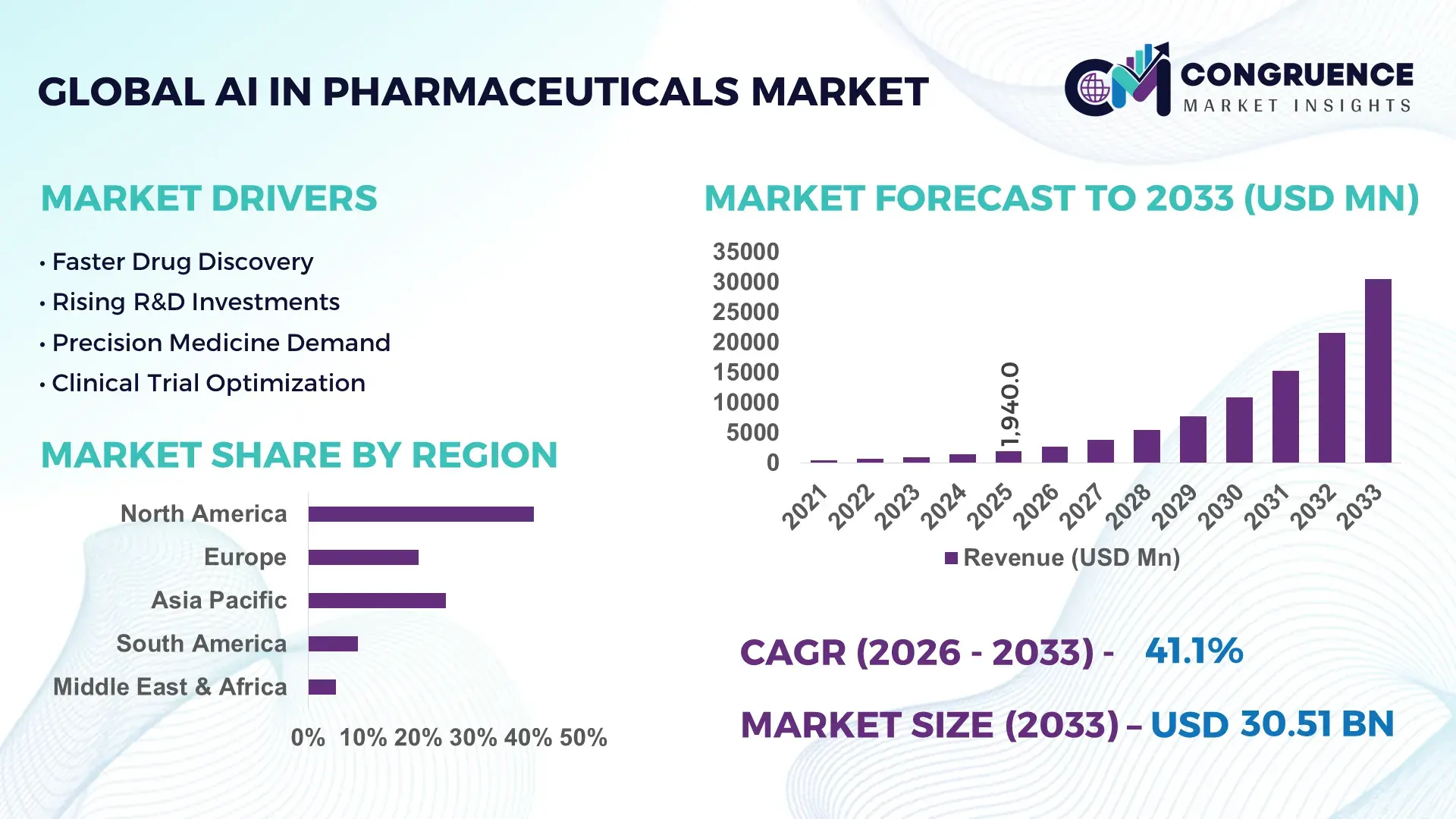 AI in Pharmaceuticals Market
