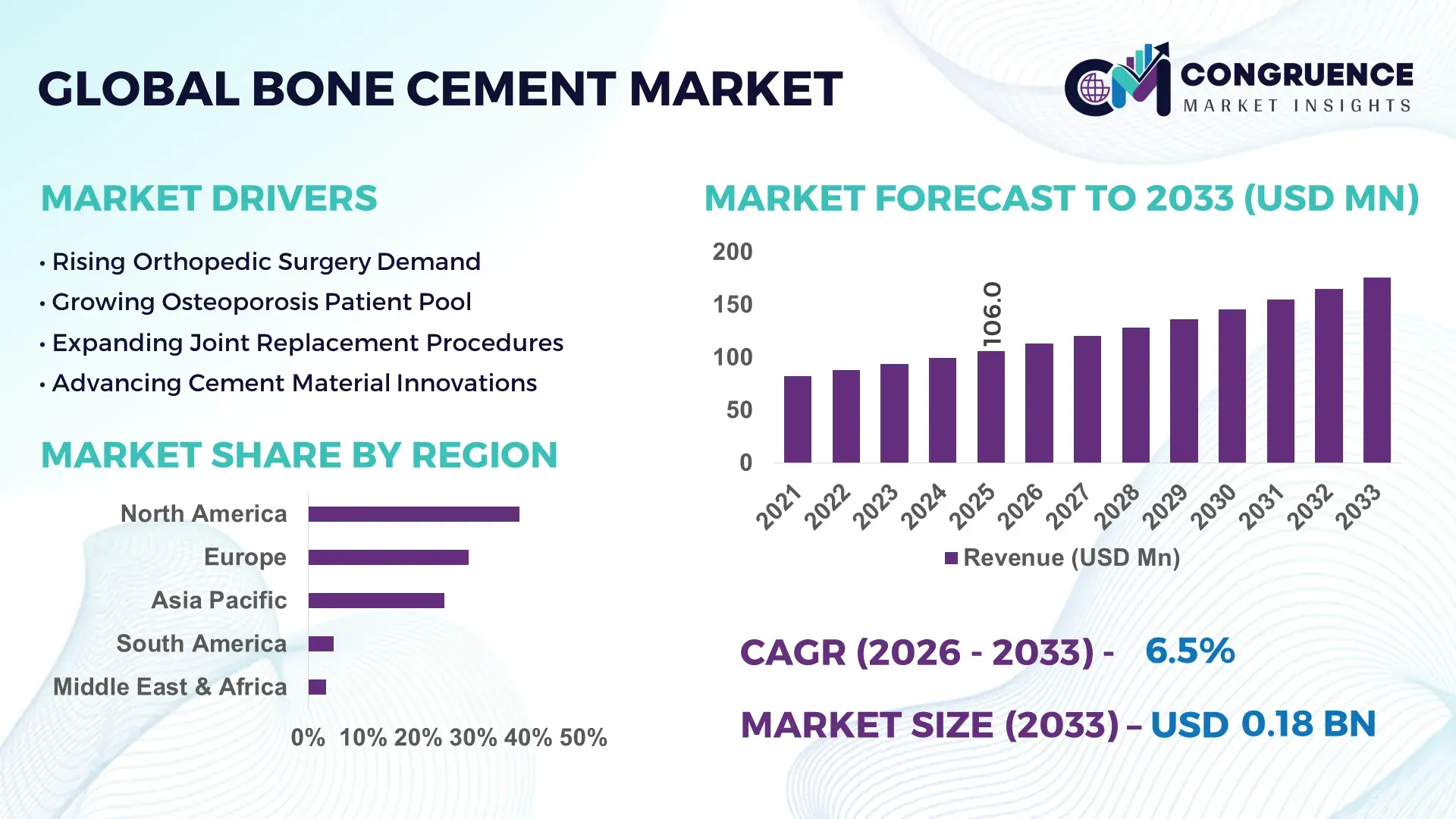 Bone Cement Market