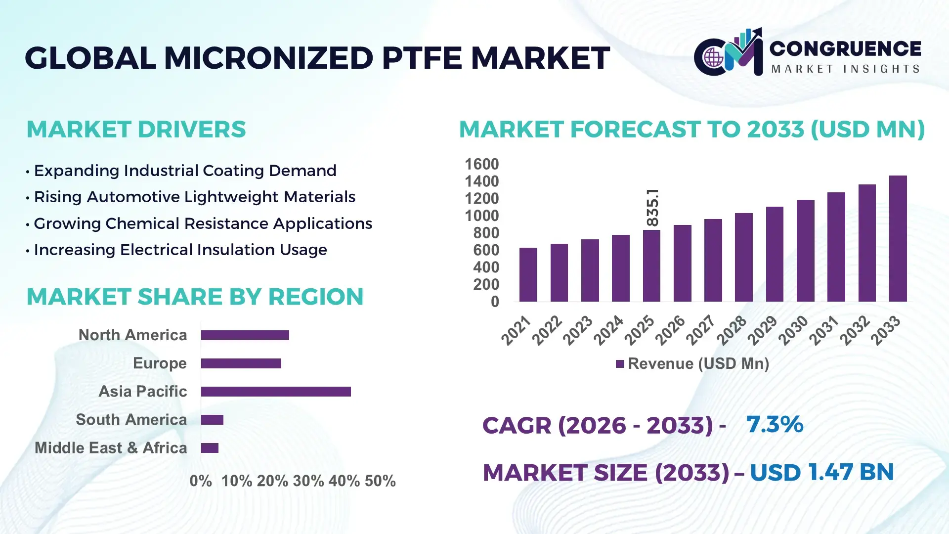 Micronized PTFE Market