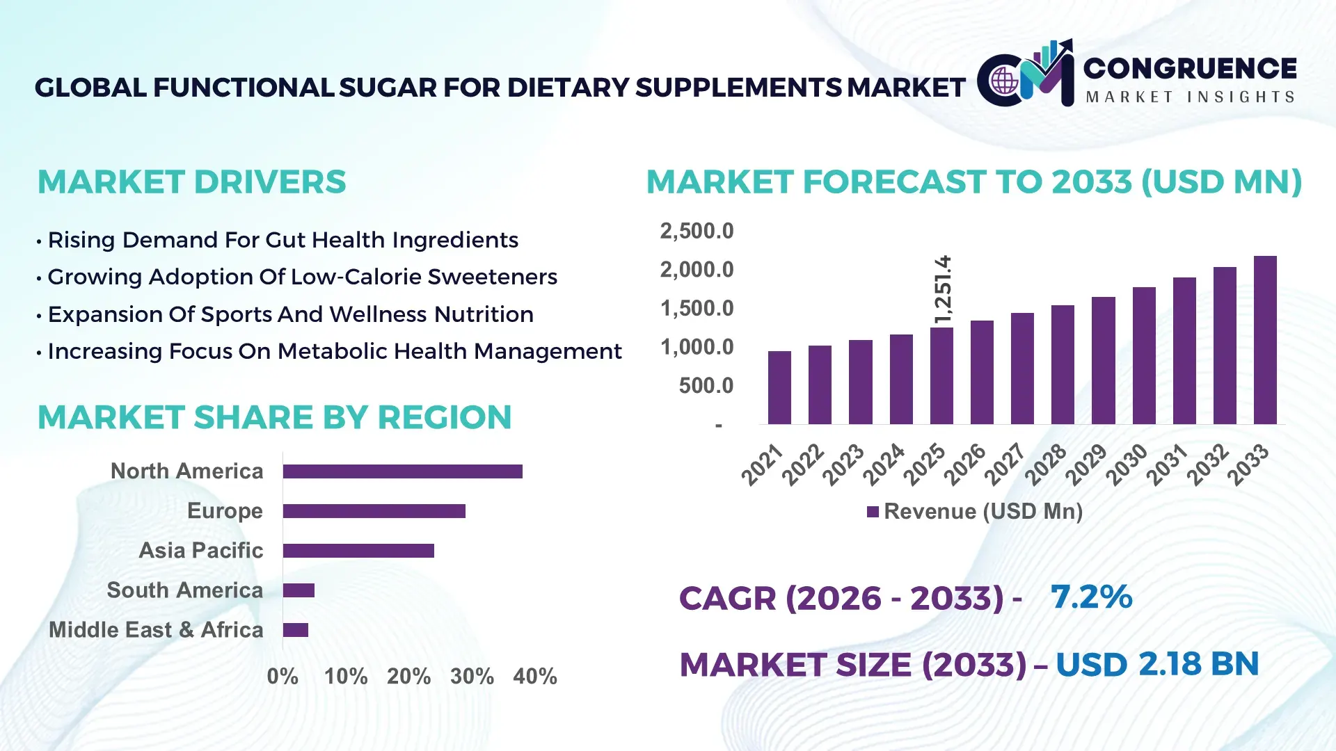Functional Sugar for Dietary Supplements Market