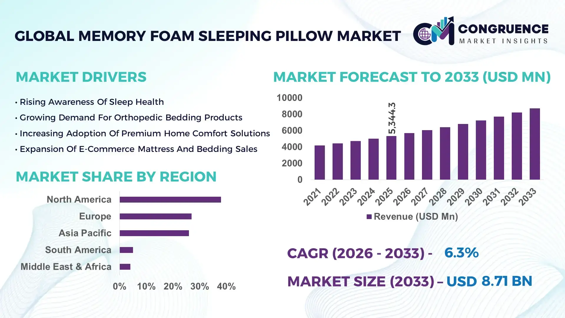 Memory Foam Sleeping Pillow Market